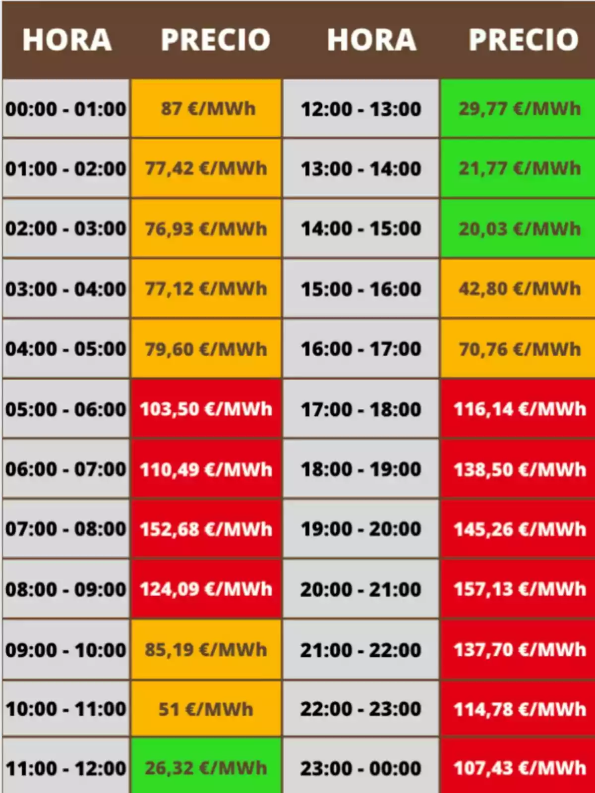 Tabla de precios de la luz por hora en euros por megavatio hora con celdas de diferentes colores según el costo; los costes pertenecen al lunes, 27 de octubre de 2025. Tabla de precios de la luz por hora en euros por megavatio hora con celdas de diferentes colores según el costo; los costes pertenecen al lunes, 27 de octubre de 2025.