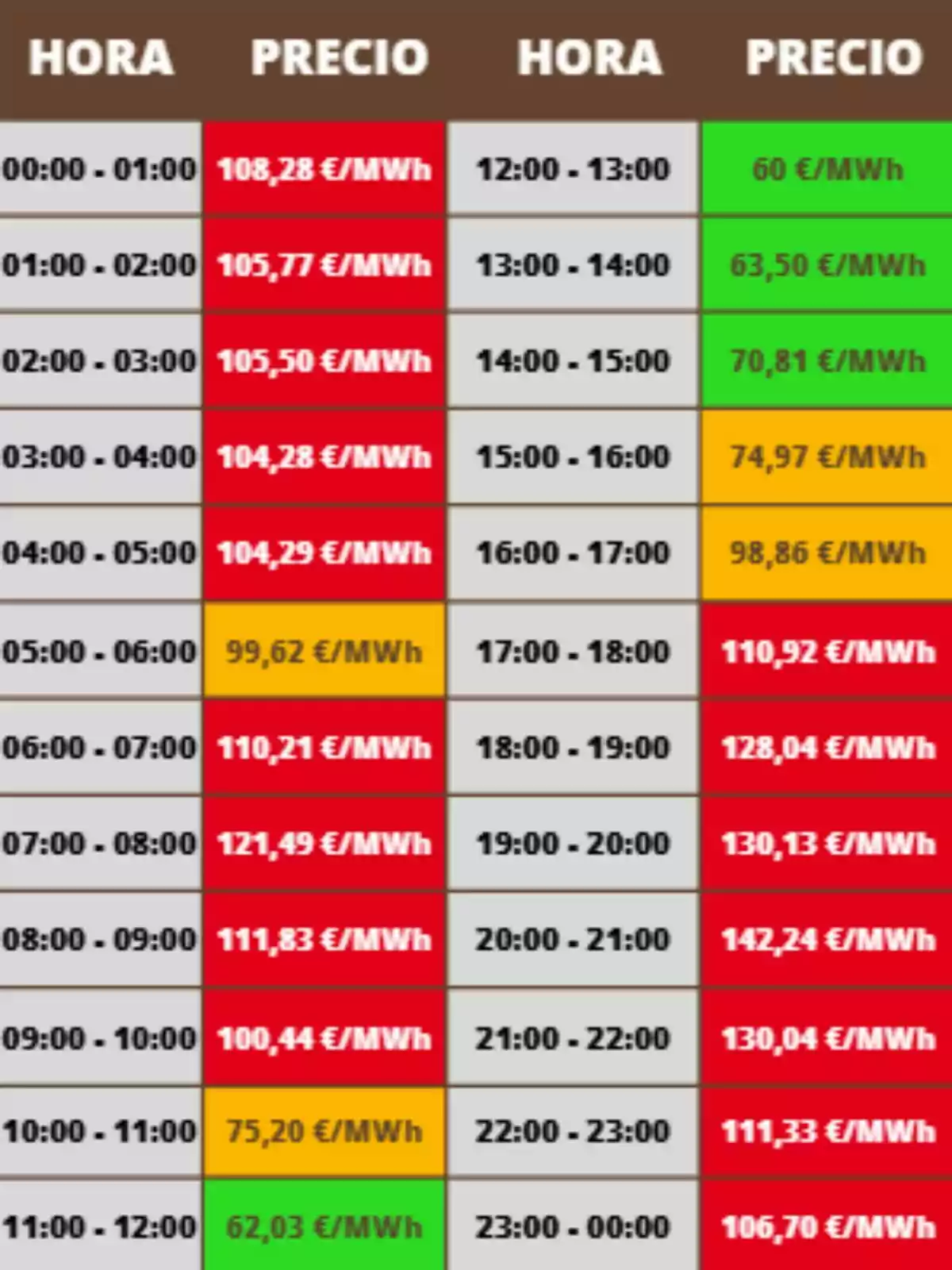 Tabla de precios de electricidad por hora en euros por megavatio hora con celdas de diferentes colores que indican los rangos de precio; los costes pertenecen al martes, 28 de octubre de 2025.