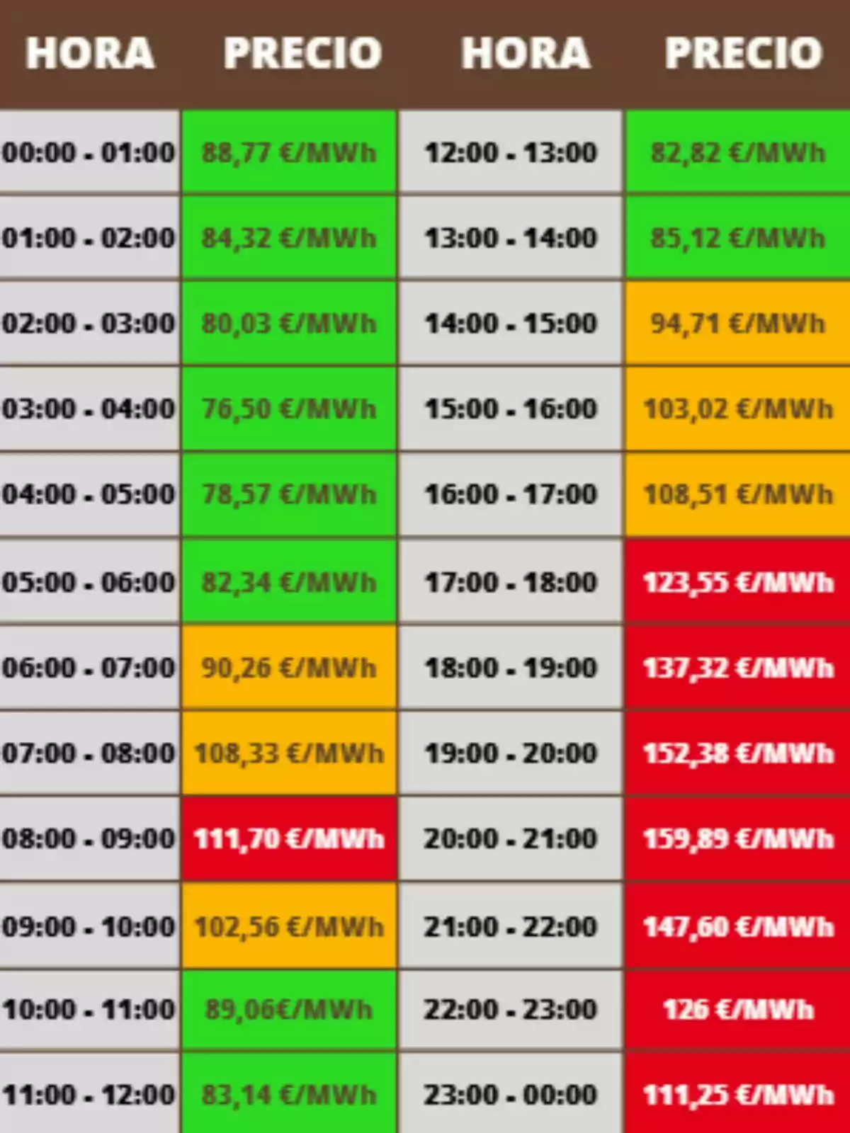 Tabla de precios de la luz por hora en euros por megavatio hora, con celdas en verde, naranja y rojo indicando los valores más bajos, medios y altos respectivamente; los costes pertenecen al miércoles, 29 de octubre de 2025.