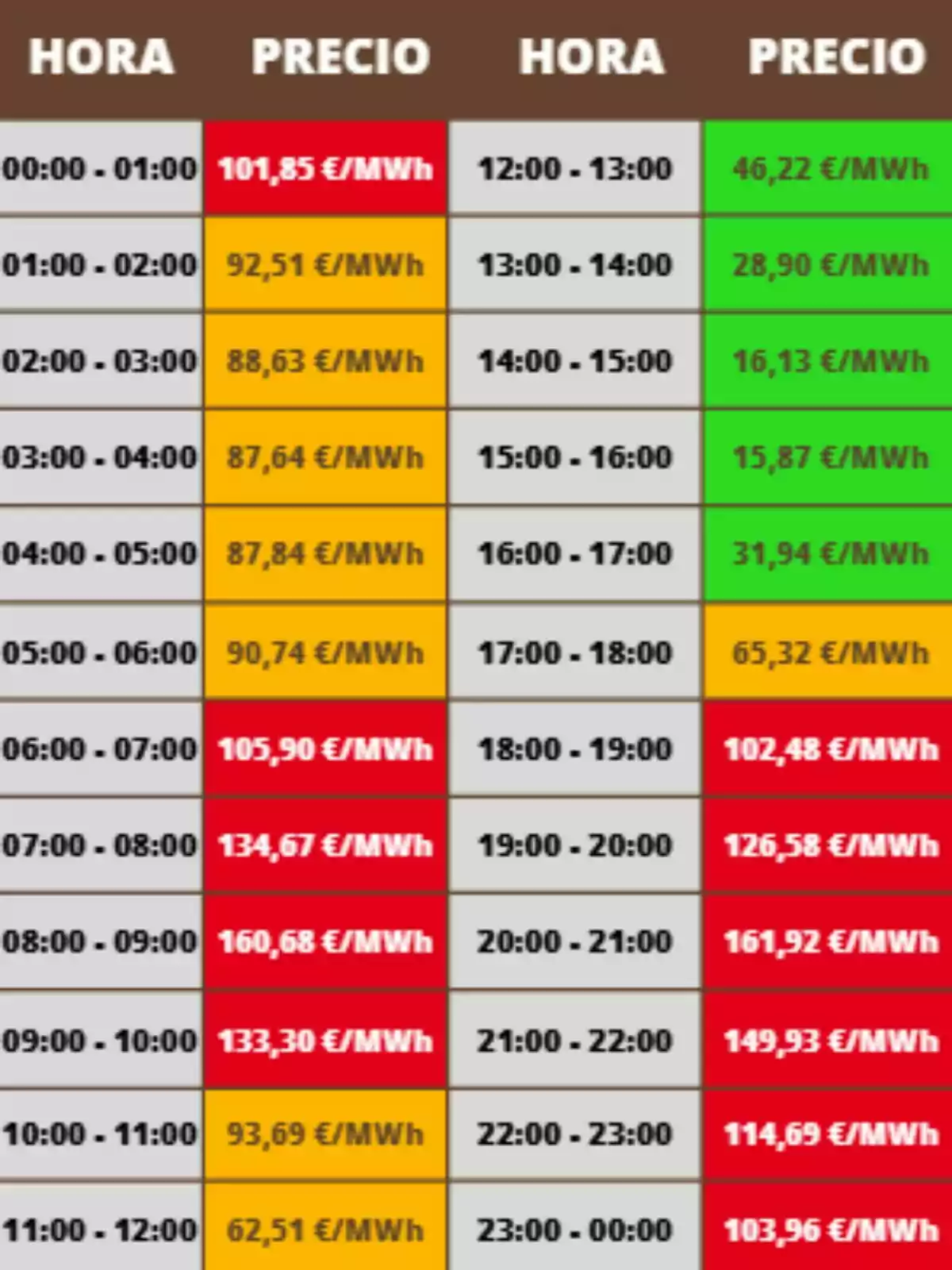 Tabla de precios de la electricidad por hora en euros por megavatio hora con celdas de diferentes colores según el costo; los costes pertenecen al viernes, 24 de octubre de 2025.