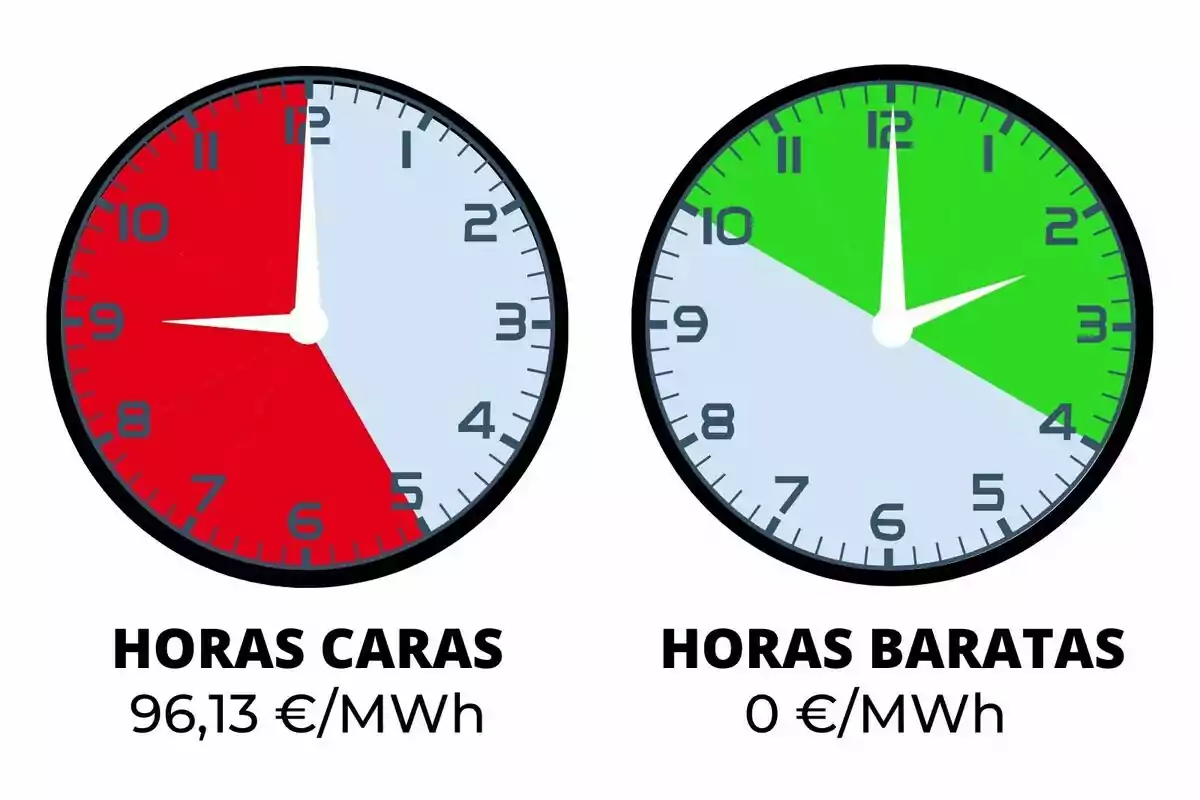 Dos relojes comparan el precio de la electricidad, el de la izquierda muestra en rojo las horas caras y el de la derecha en verde las horas baratas, con los precios correspondientes debajo de cada uno; los costes pertenecen al domingo, 16 de noviembre de 2025.