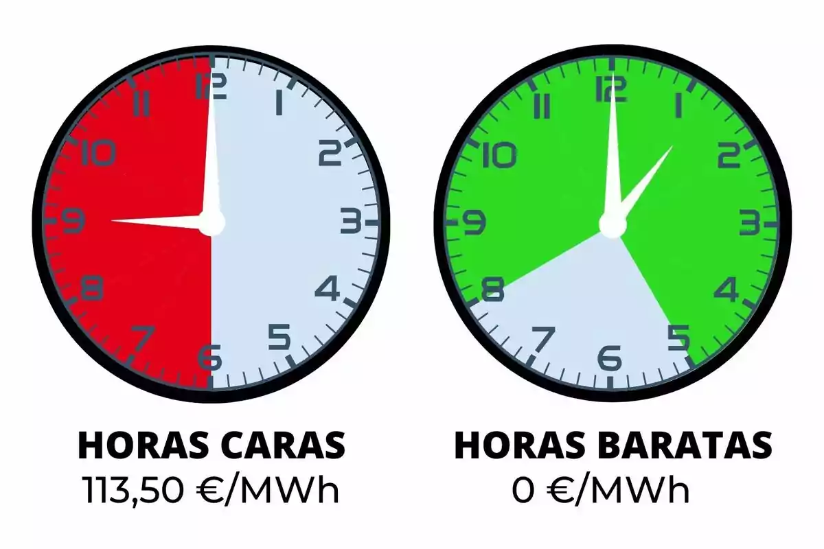 Dos relojes comparan el precio de la electricidad, el de la izquierda muestra horas caras en rojo con un precio de 113,50 euros por megavatio hora y el de la derecha muestra horas baratas en verde con un precio de 0 euros por megavatio hora
