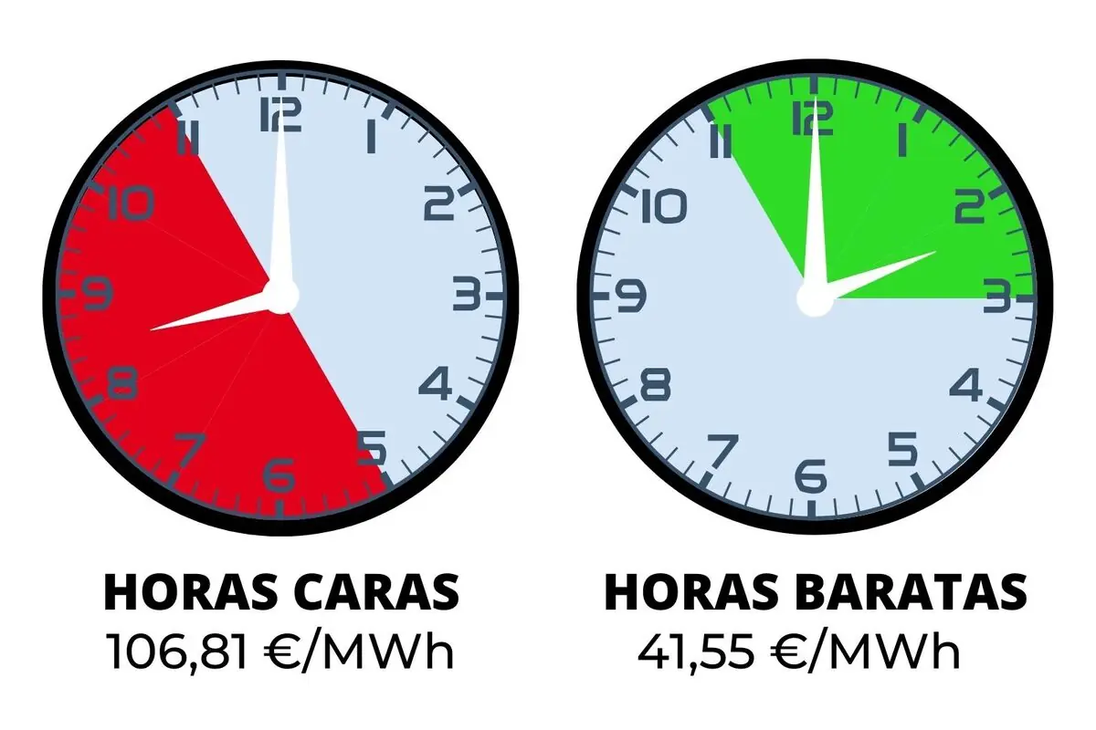 Dos relojes muestran franjas horarias, uno con una sección roja indicando horas caras de electricidad y otro con una sección verde indicando horas baratas, acompañados de los precios correspondientes por megavatio hora; los costes pertenecen al domingo, 30 de noviembre de 2025.