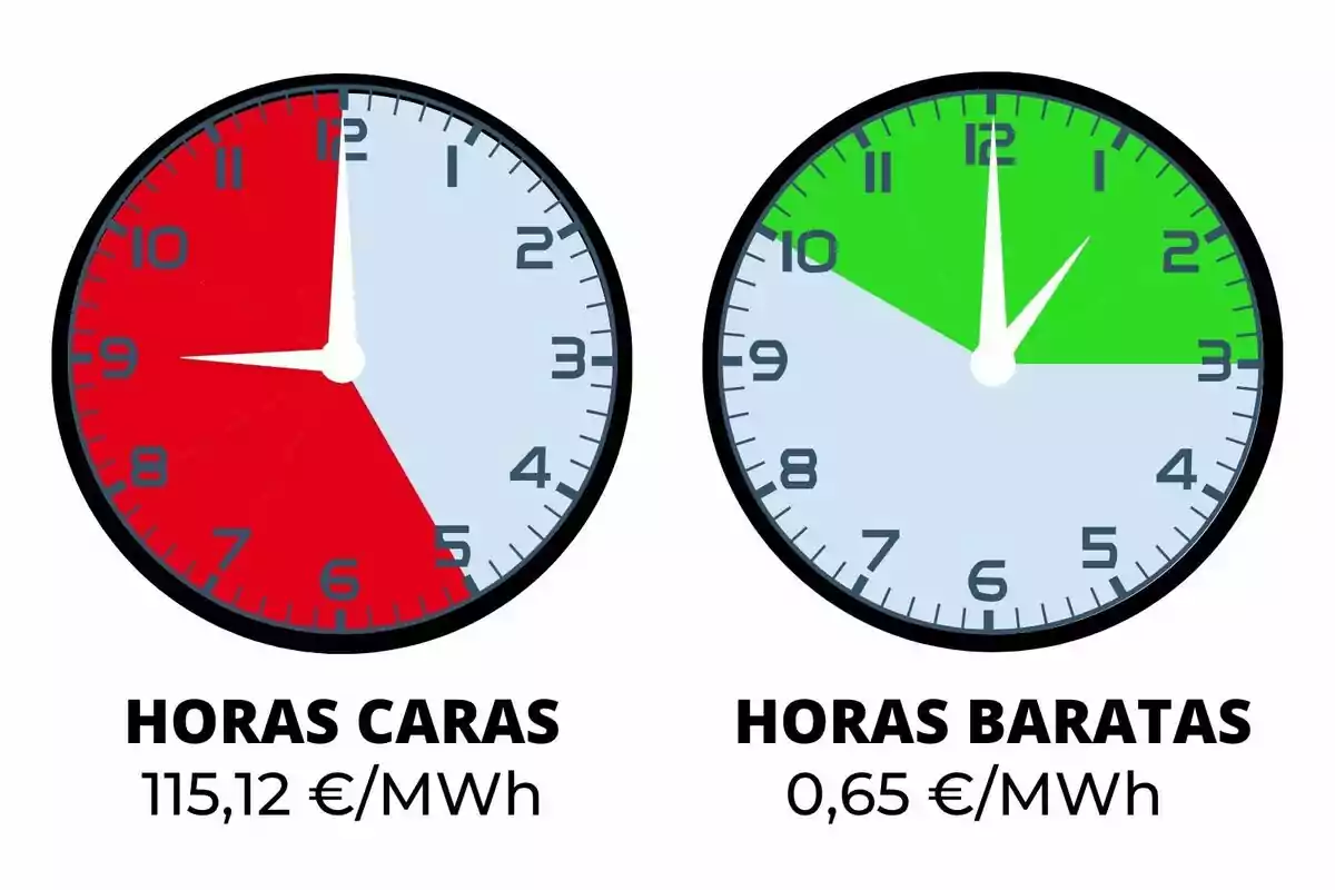 Dos relojes comparan las horas en las que la electricidad es más cara y más barata, el primero muestra en rojo las horas caras y el segundo en verde las horas baratas, junto con los precios correspondientes por megavatio hora; los costes pertenecen al domingo, 9 de noviembre de 2025.