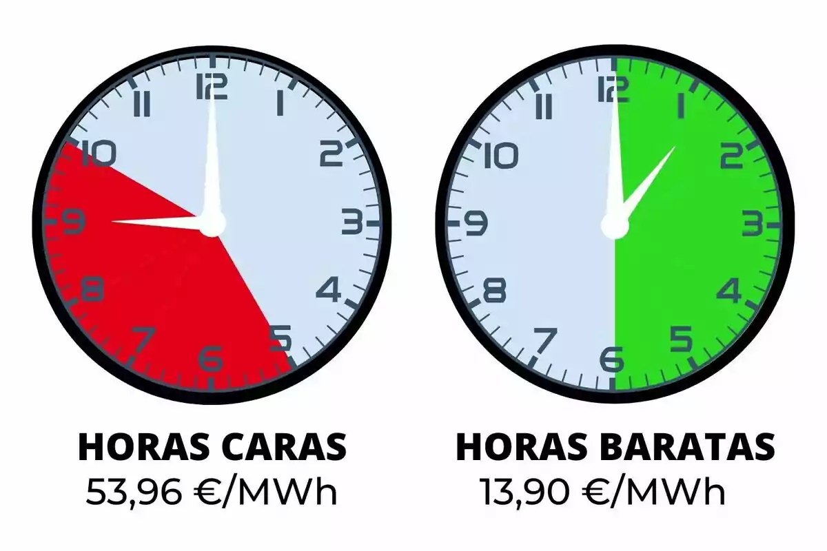 Dos relojes comparan el precio de la electricidad, el de la izquierda muestra horas caras en rojo con un precio de 53,96 euros por megavatio hora y el de la derecha muestra horas baratas en verde con un precio de 13,90 euros por megavatio hora; los costes pertenecen al jueves, 13 de noviembre de 2025.
