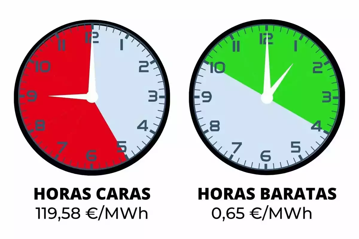 Dos relojes comparan el precio de la electricidad, el de la izquierda muestra horas caras en rojo y el de la derecha horas baratas en verde, con los precios correspondientes debajo de cada uno; los costes pertenecen al jueves, 6 de noviembre de 2025.
