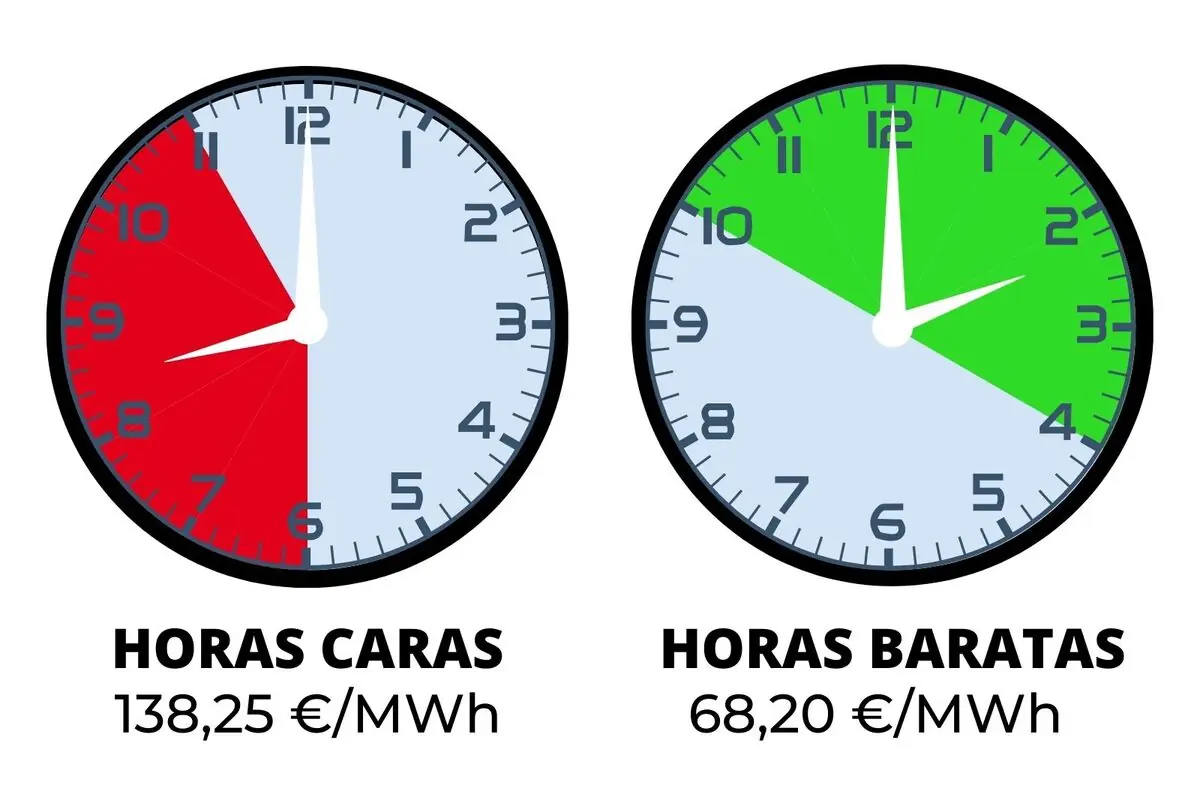Dos relojes comparan el precio de la electricidad, el de la izquierda muestra en rojo las horas caras con un precio de 138,25 euros por megavatio hora y el de la derecha muestra en verde las horas baratas con un precio de 68,20 euros por megavatio hora; los costes pertenecen al lunes, 1 de diciembre de 2025.