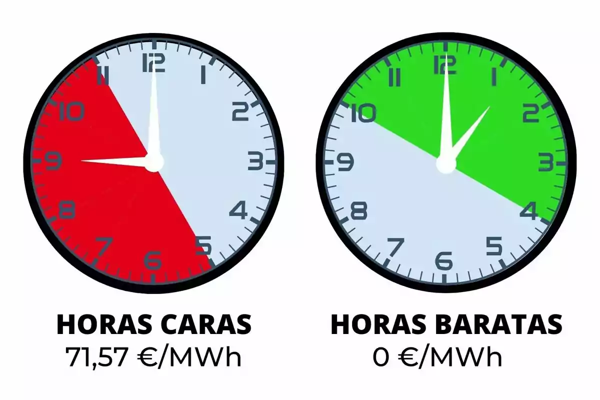 Dos relojes comparan el precio de la electricidad, el de la izquierda muestra horas caras en rojo con un precio de 71,57 euros por megavatio hora y el de la derecha muestra horas baratas en verde con un precio de 0 euros por megavatio hora; los precios pertenecen al miércoles, 12 de noviembre de 2025.