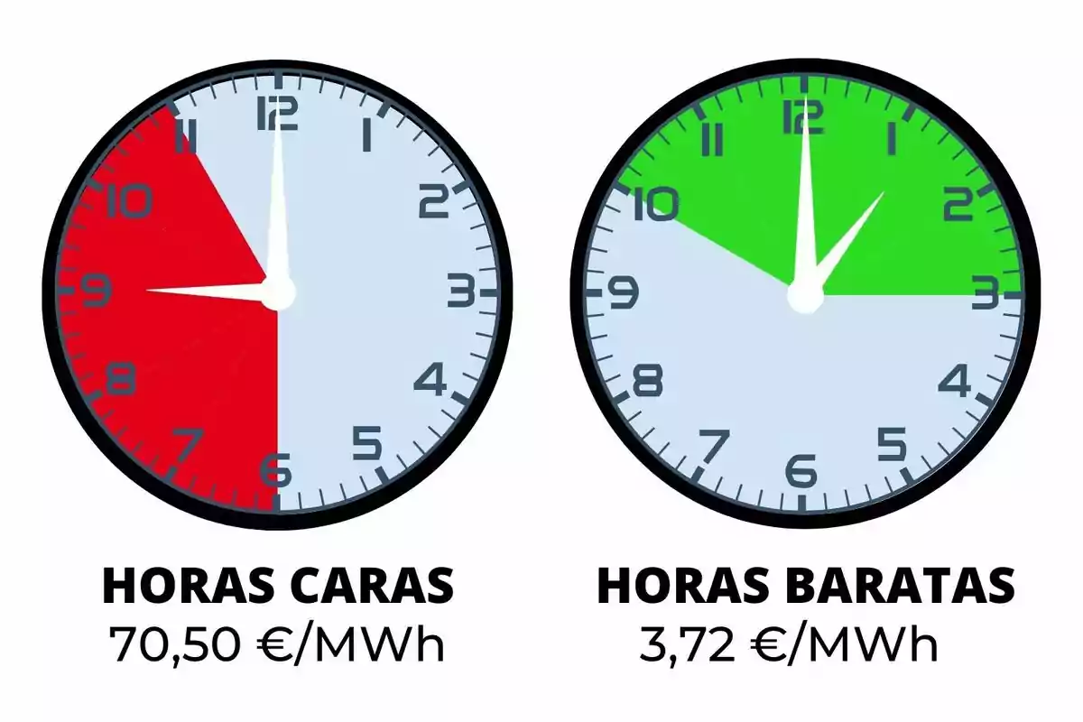 Dos relojes comparan las horas caras de electricidad en rojo con un precio de 70,50 euros por megavatio hora y las horas baratas en verde con un precio de 3,72 euros por megavatio hora; los costes pertenecen al miércoles, 5 de noviembre de 2025.