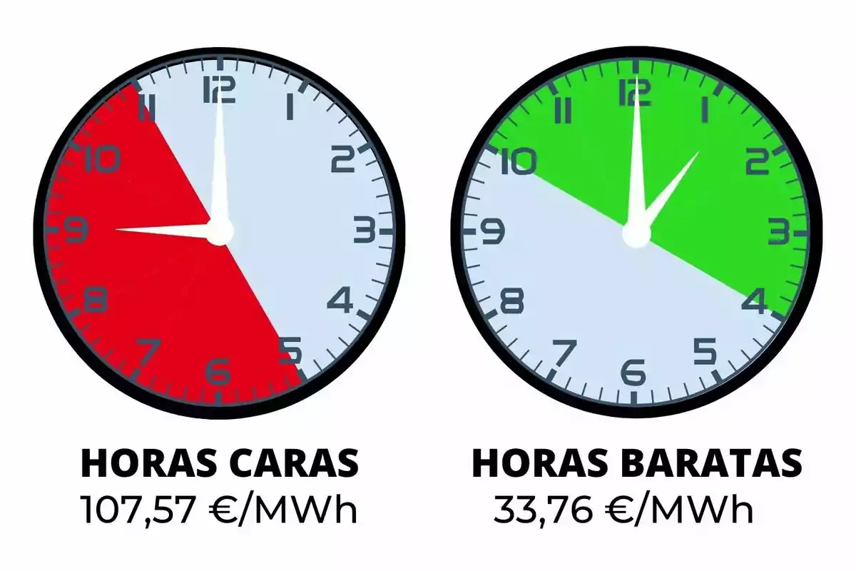 Dos relojes comparan el precio de la electricidad, uno muestra en rojo las horas caras con un precio de 107,57 euros por megavatio hora y el otro en verde las horas baratas con un precio de 33,76 euros por megavatio hora; los costes pertenecen al viernes, 7 de noviembre de 2025.