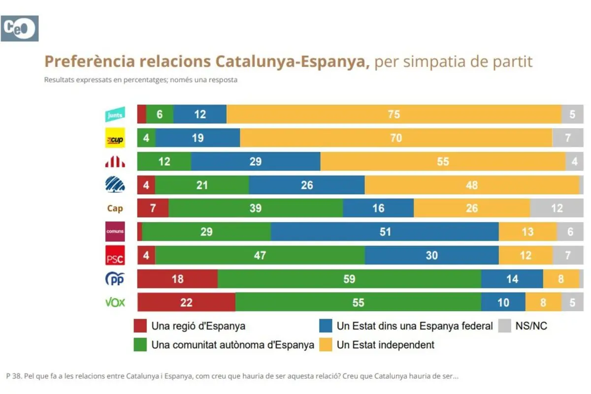 Gráfico de barras que muestra las preferencias sobre la relación entre Cataluña y España según simpatía de partido, con opciones de región, comunidad autónoma, estado federal, estado independiente y no sabe/no contesta, diferenciadas por colores y porcentajes para cada partido político.