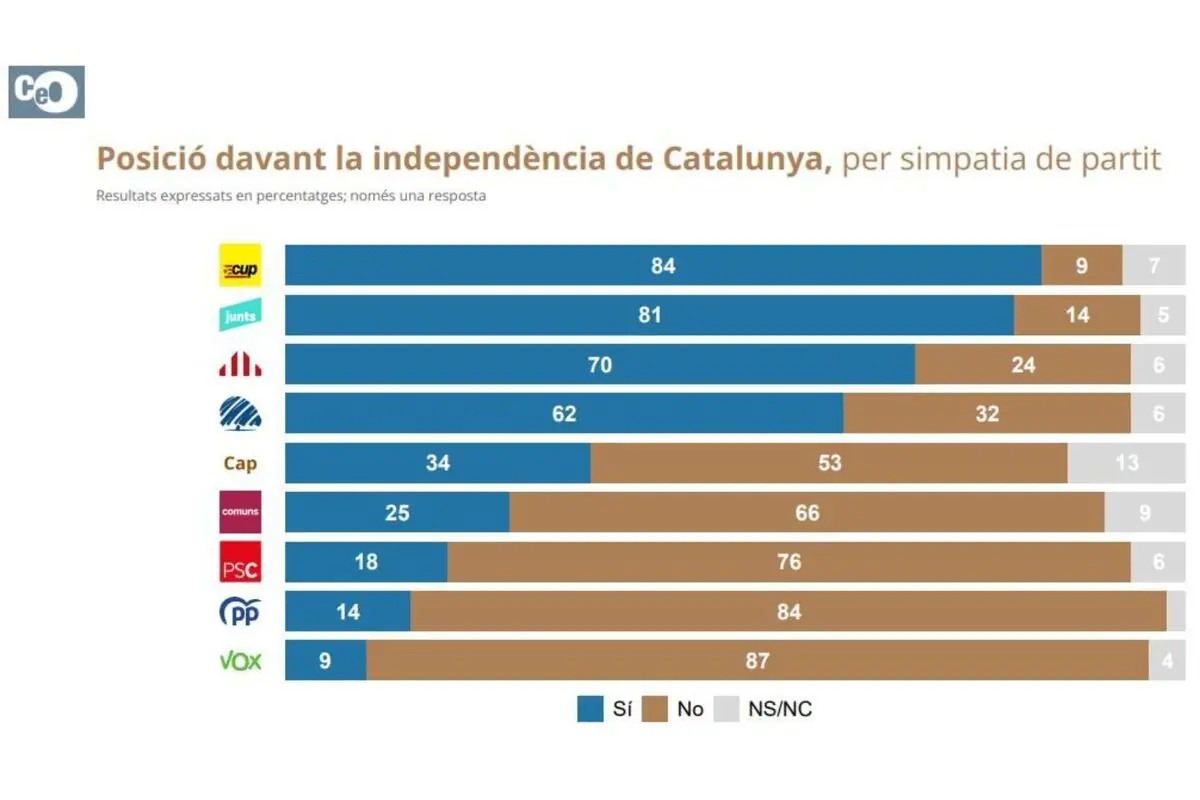 Gráfico de barras que muestra el apoyo o rechazo a la independencia de Cataluña según simpatía de partido político, con porcentajes diferenciados por colores para sí, no y no sabe/no contesta.