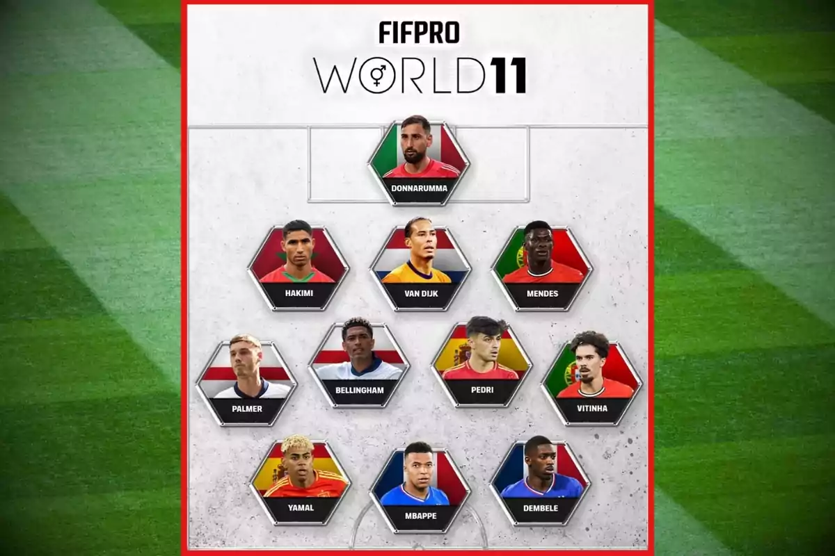 Onze jugadors seleccionats al FIFPRO World 11 amb les seves fotos i noms organitzats en una formació de futbol sobre un fons de camp.