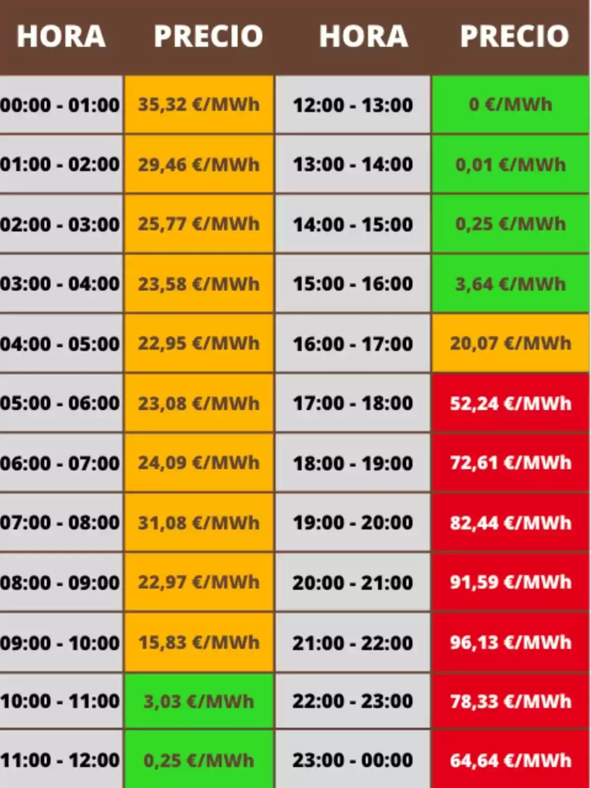 Tabla de precios de electricidad por hora en MWh con celdas de diferentes colores que indican los valores más bajos en verde, valores intermedios en naranja y los más altos en rojo; los costes pertenecen al domingo, 16 de noviembre de 2025. Tabla de precios de electricidad por hora en MWh con celdas de diferentes colores que indican los valores más bajos en verde, valores intermedios en naranja y los más altos en rojo; los costes pertenecen al domingo, 16 de noviembre de 2025.