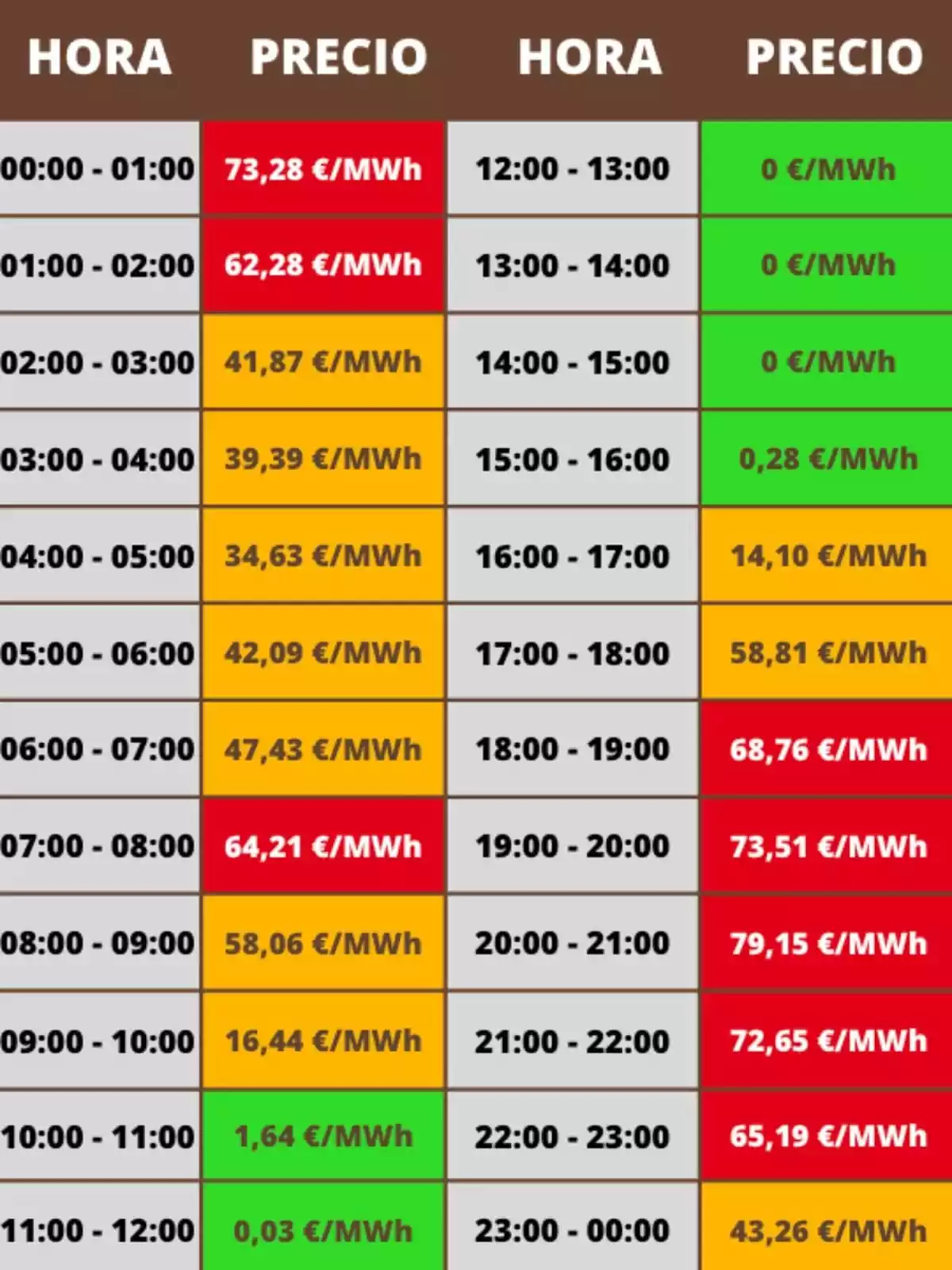 Tabla de precios de electricidad por hora en euros por megavatio hora, con celdas en colores rojo, naranja y verde indicando los diferentes rangos de precio a lo largo del día; los costes pertenecen al domingo, 23 de noviembre de 2025.