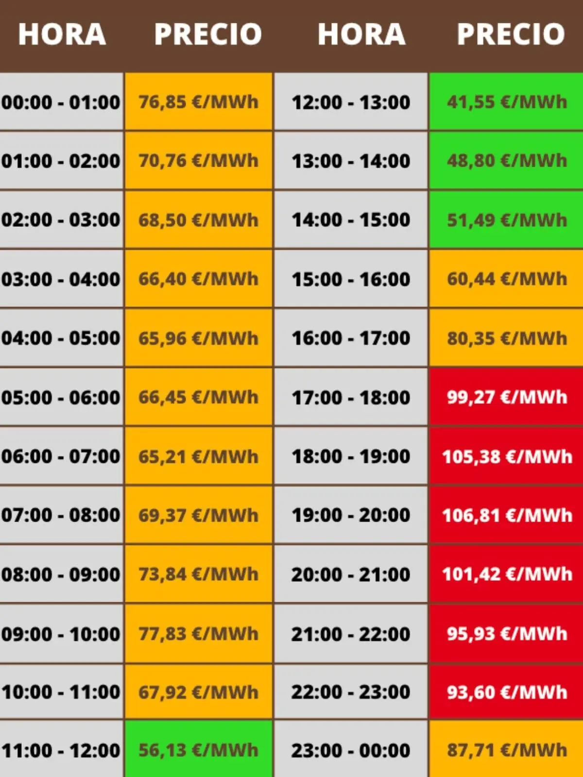 Tabla de precios de electricidad por hora en euros por megavatio hora, con celdas en colores verde, naranja y rojo para indicar los precios más bajos, medios y altos respectivamente; los costes pertenecen al domingo, 30 de noviembre de 2025.