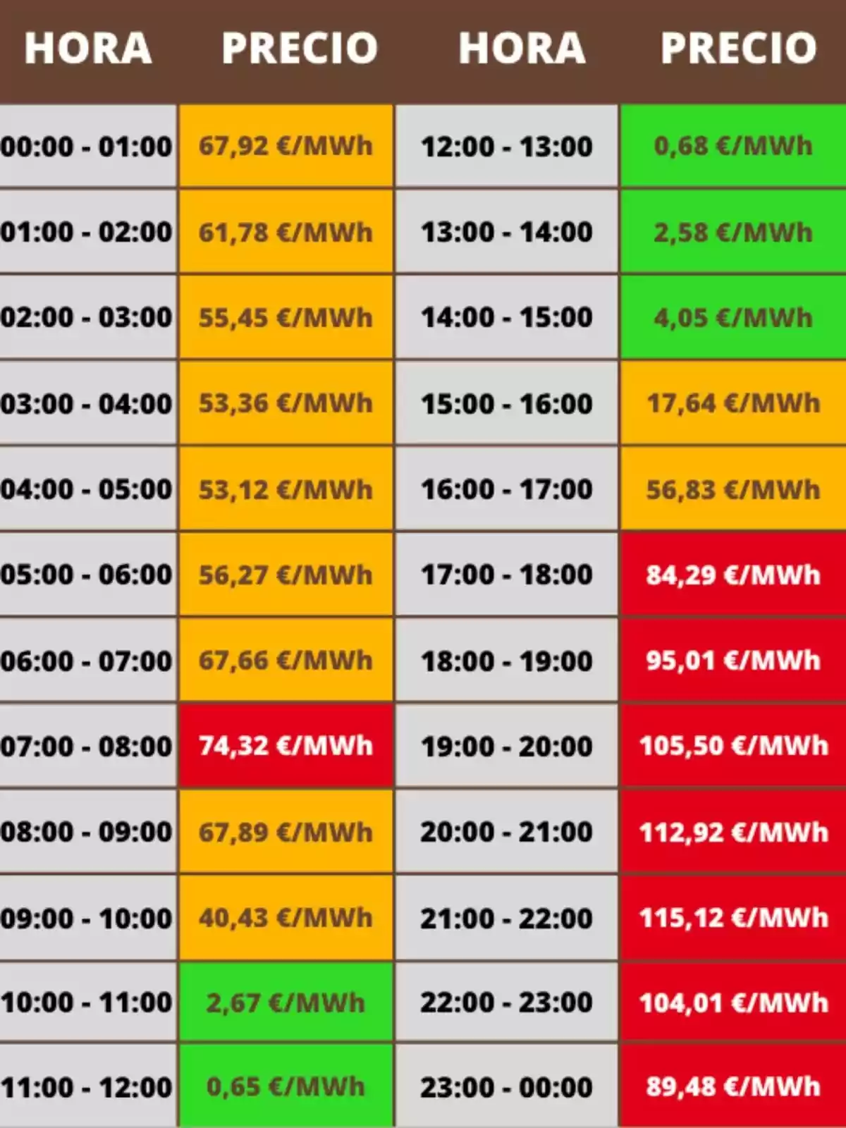 Tabla de precios de la luz por hora en euros por megavatio hora con celdas de diferentes colores que indican los precios más bajos en verde, precios medios en naranja y los más altos en rojo; los costes pertenecen al domingo, 9 de noviembre de 2025. Tabla de precios de la luz por hora en euros por megavatio hora con celdas de diferentes colores que indican los precios más bajos en verde, precios medios en naranja y los más altos en rojo; los costes pertenecen al domingo, 9 de noviembre de 2025.