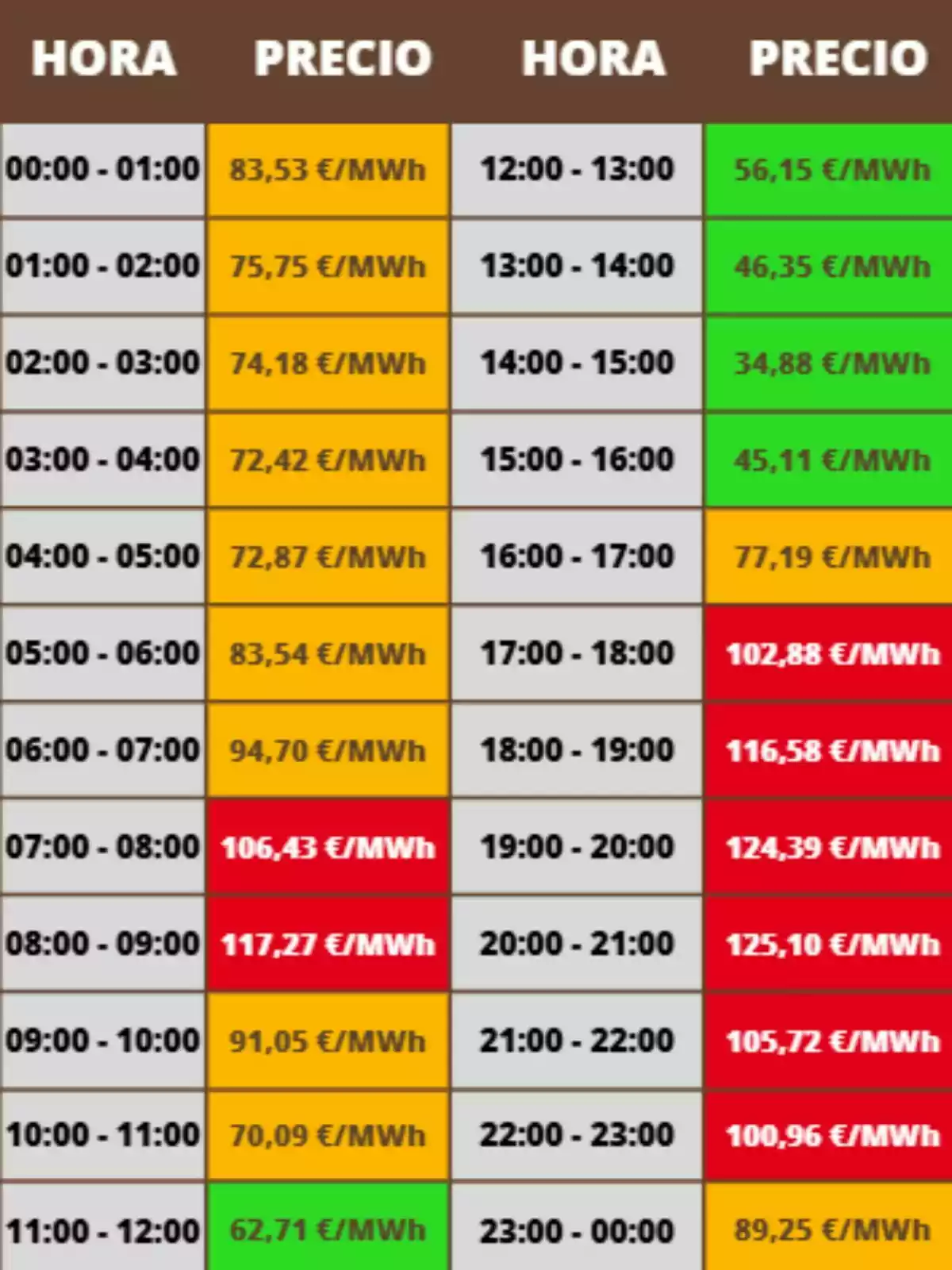 Tabla de precios de la electricidad por hora en euros por megavatio hora, con celdas de diferentes colores que indican los valores más bajos en verde, valores intermedios en naranja y los más altos en rojo; los costes pertenecen al jueves, 20 de noviembre de 2025.