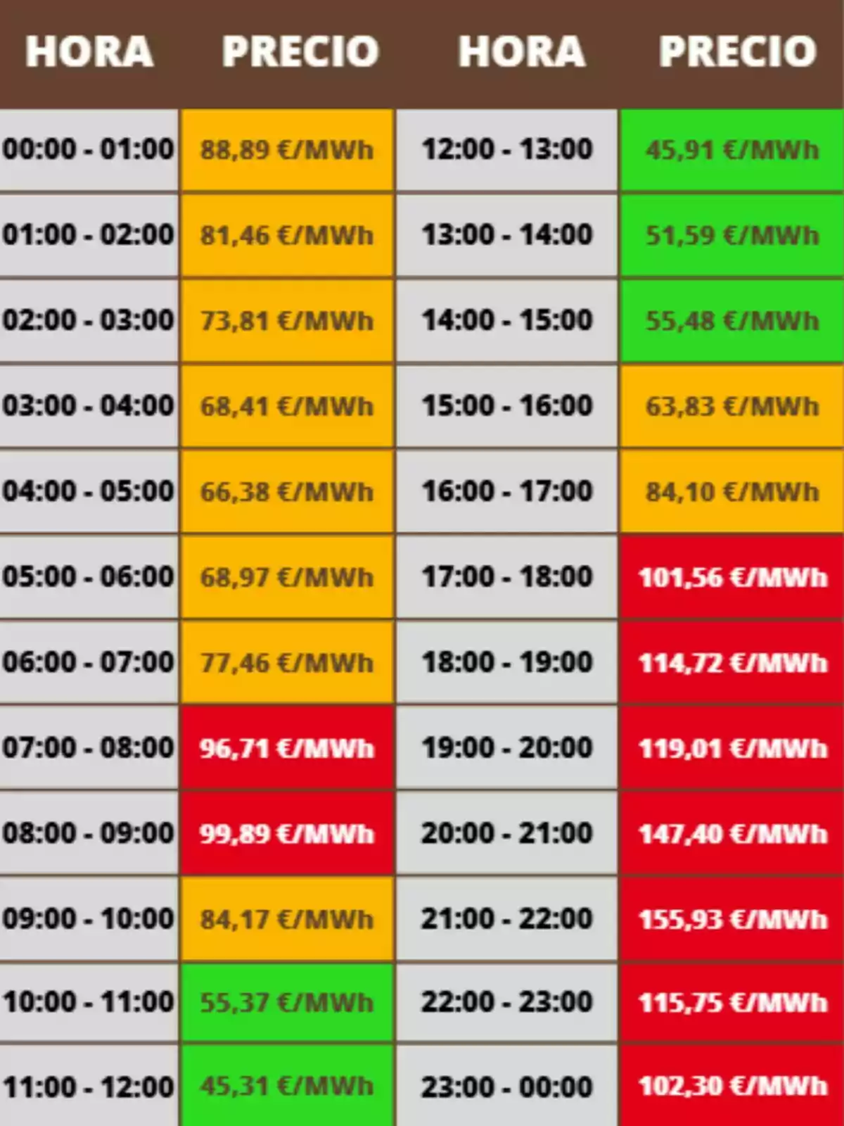 Tabla de precios de la electricidad por hora en euros por megavatio hora, con celdas de diferentes colores que indican los valores más bajos en verde, valores intermedios en naranja y los más altos en rojo; los costes pertenecen al jueves, 27 de noviembre de 2025.