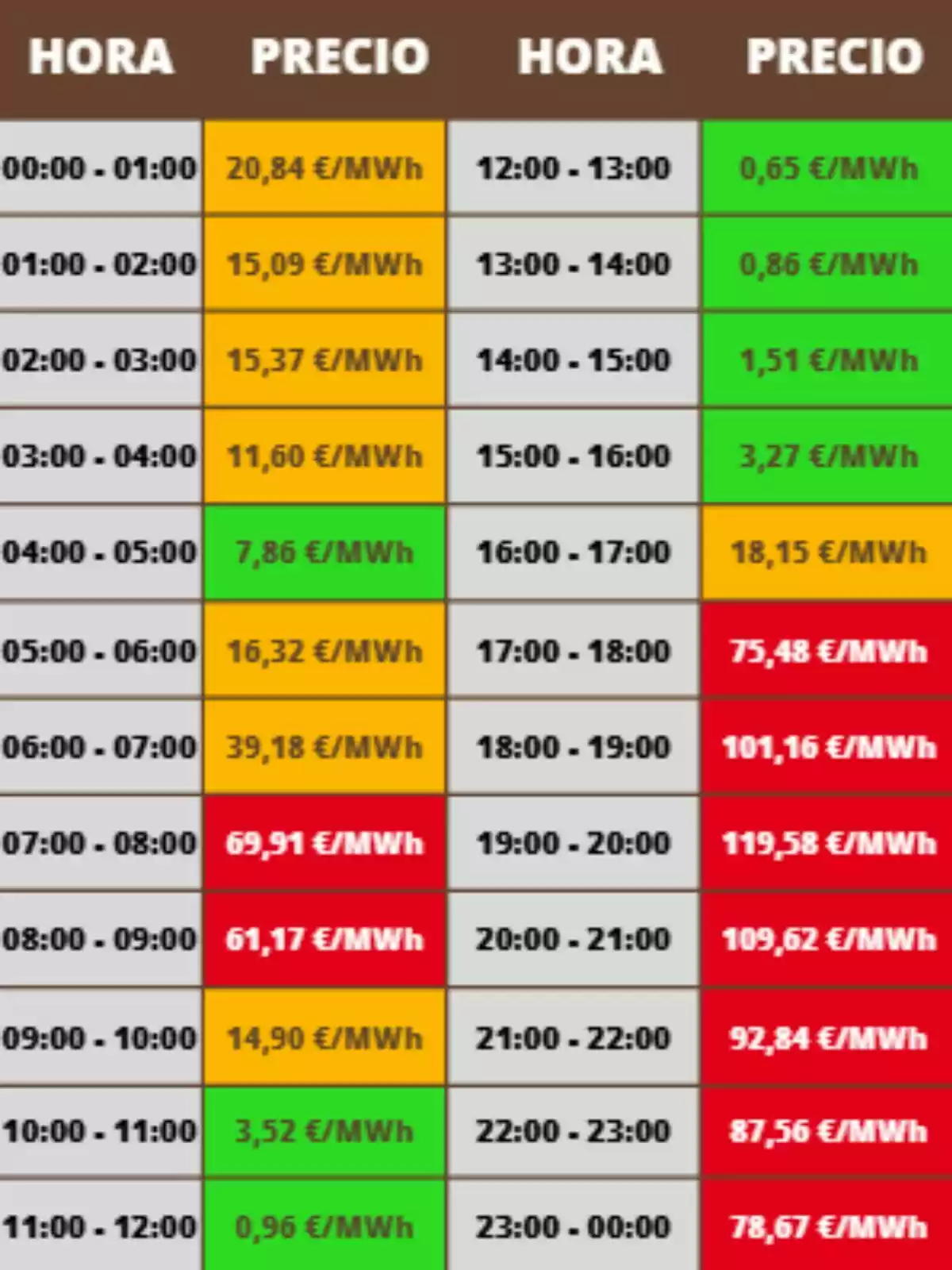 Tabla de precios de electricidad por hora en euros por megavatio hora, con celdas de diferentes colores que indican los precios más bajos en verde, precios intermedios en naranja y los más altos en rojo; los costes pertenecen al jueves, 6 de noviembre de 2025. Tabla de precios de electricidad por hora en euros por megavatio hora, con celdas de diferentes colores que indican los precios más bajos en verde, precios intermedios en naranja y los más altos en rojo; los costes pertenecen al jueves, 6 de noviembre de 2025.