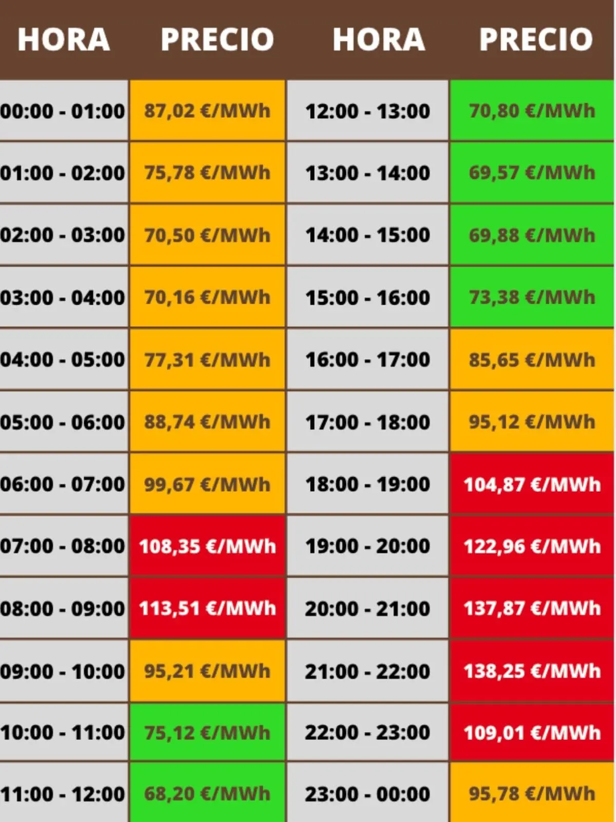 Tabla de precios de la electricidad por hora en euros por megavatio hora, con celdas de diferentes colores que indican los valores más bajos en verde, valores intermedios en amarillo y los más altos en rojo; los costes pertenecen al lunes, 1 de diciembre de 2025.