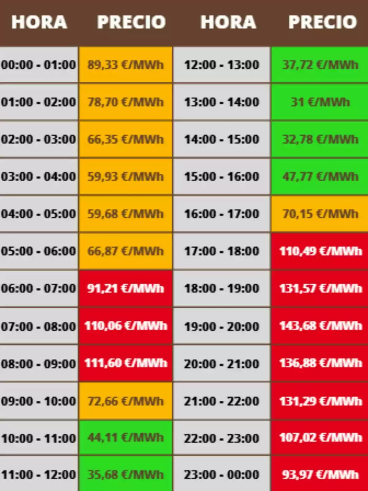 Tabla de precios de electricidad por hora en euros por megavatio hora con celdas de diferentes colores que indican los valores más altos en rojo, valores intermedios en naranja y los más bajos en verde; los precios pertenecen al lunes, 10 de noviembre de 2025.