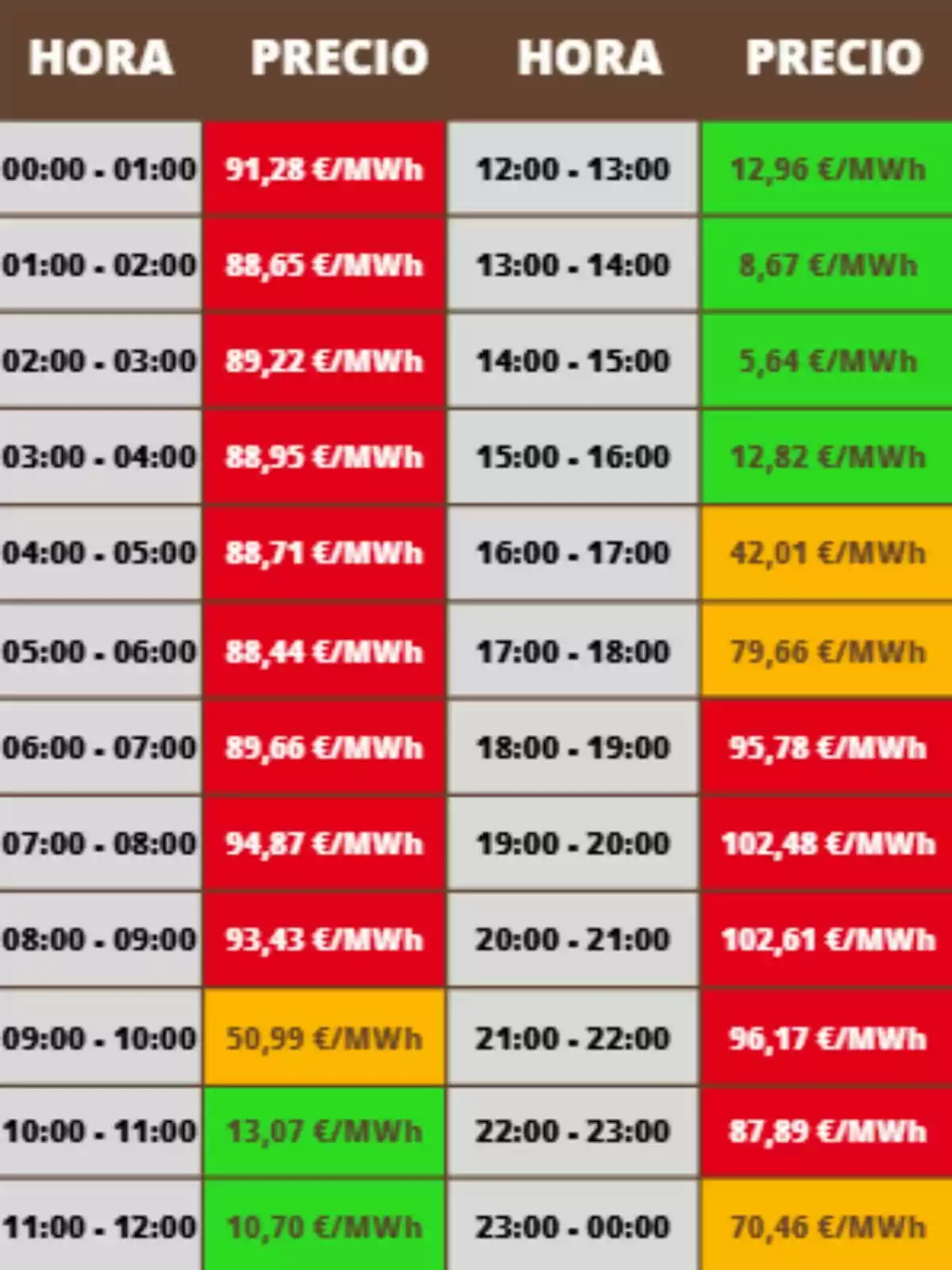 Tabla de precios de la electricidad por hora en euros por megavatio hora con celdas en colores rojo, verde y naranja indicando diferentes rangos de precio; los costes pertenecen al martes, 11 de noviembre de 2025.