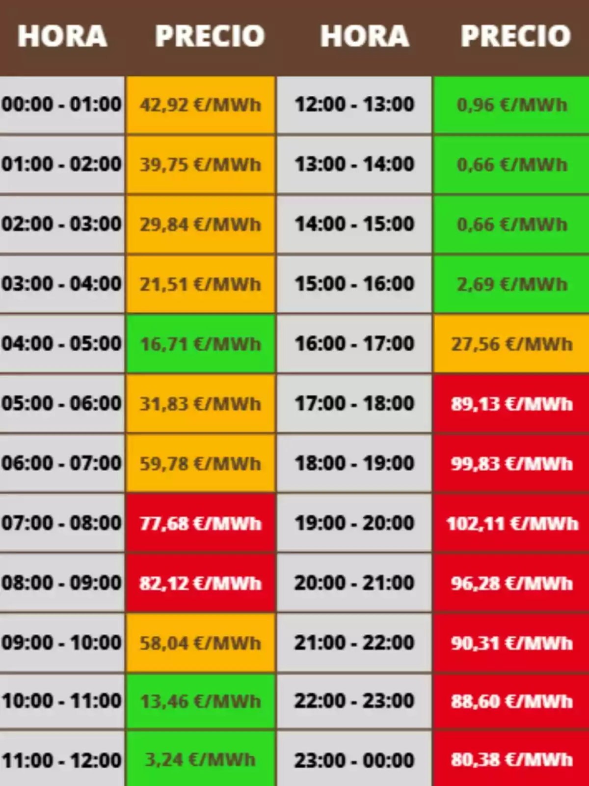 Tabla de precios de electricidad por hora en euros por megavatio hora con celdas de diferentes colores que indican los valores más bajos en verde, valores intermedios en naranja y los más altos en rojo; los costes pertenecen al martes, 25 de noviembre de 2025.