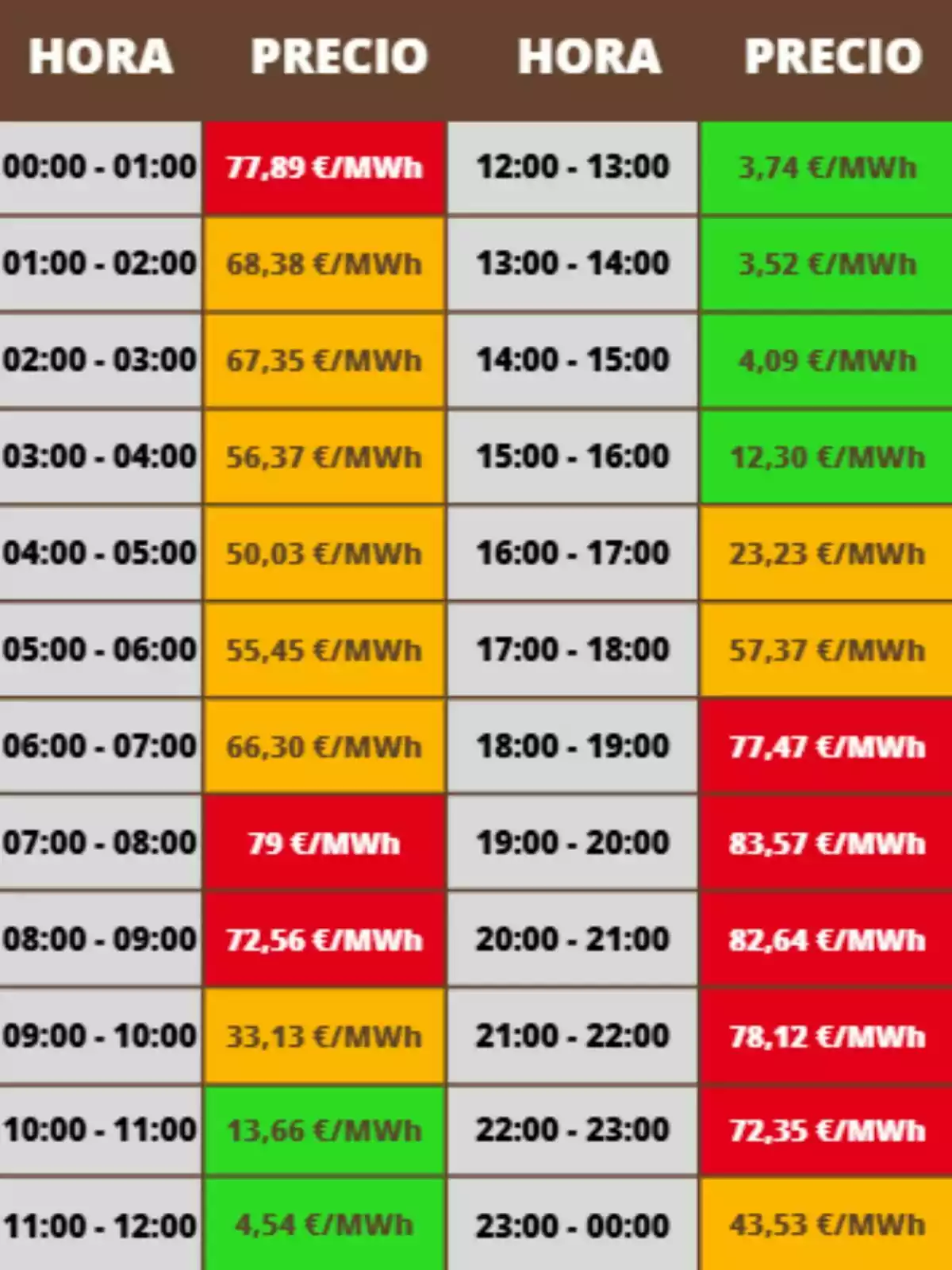 Tabla de precios de electricidad por hora en euros por megavatio hora, con celdas de diferentes colores que indican los precios más altos en rojo, precios intermedios en naranja y precios bajos en verde; los precios pertenecen al martes, 4 de noviembre de 2025. Tabla de precios de electricidad por hora en euros por megavatio hora, con celdas de diferentes colores que indican los precios más altos en rojo, precios intermedios en naranja y precios bajos en verde; los precios pertenecen al martes, 4 de noviembre de 2025.