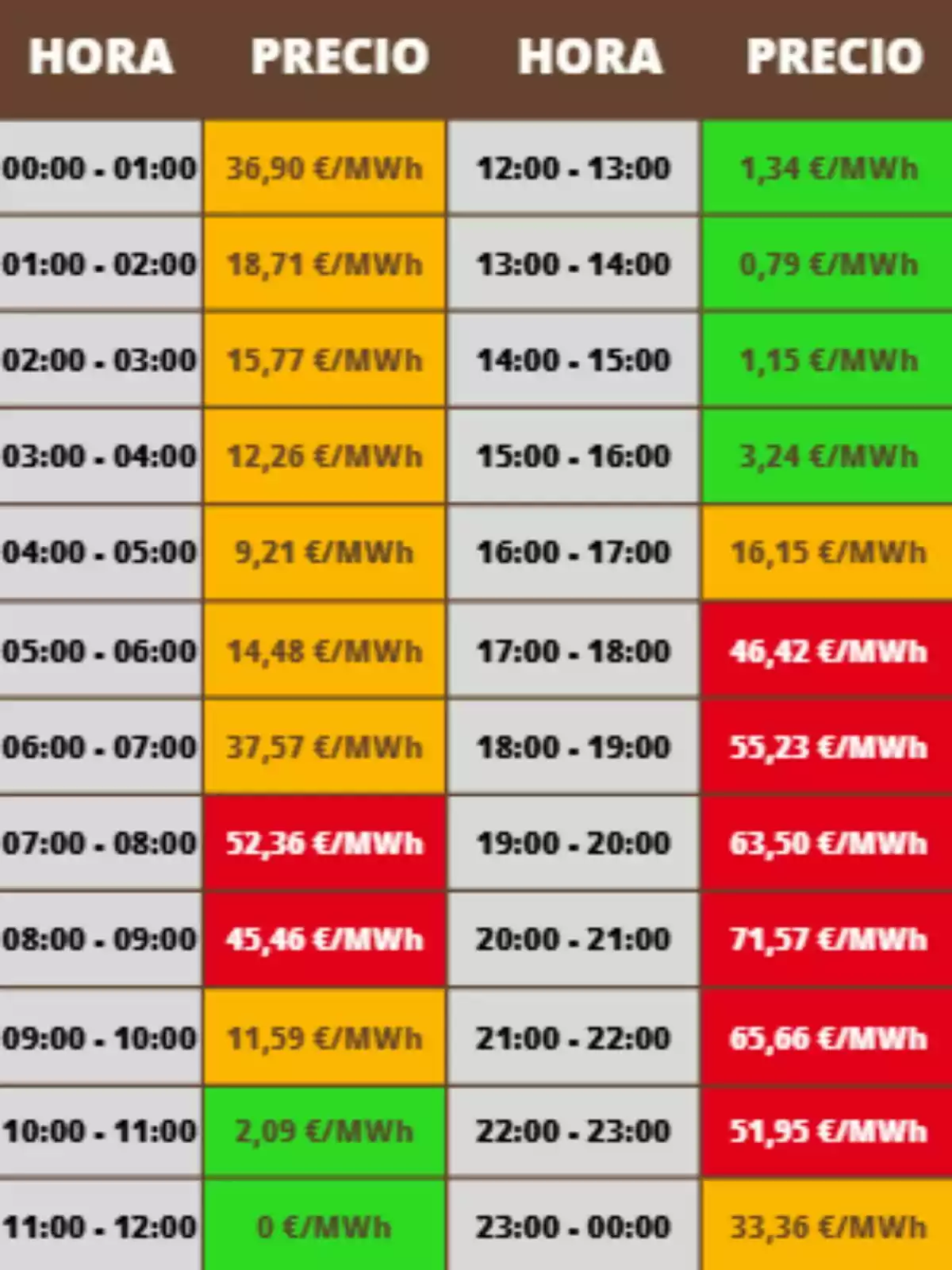 Tabla de precios de electricidad por hora en euros por megavatio hora, con valores destacados en diferentes colores según el costo, mostrando las horas más baratas en verde y las más caras en rojo; los precios pertenecen al miércoles, 12 de noviembre de 2025.
