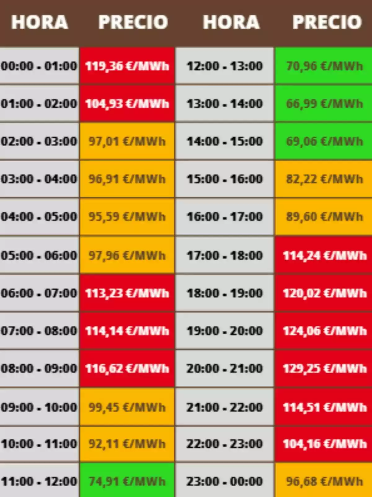 Tabla de precios de la electricidad por hora en euros por megavatio hora, con celdas en colores rojo, naranja y verde indicando los valores más altos, medios y bajos respectivamente; los costes pertenecen al miércoles, 19 de noviembre de 2025.