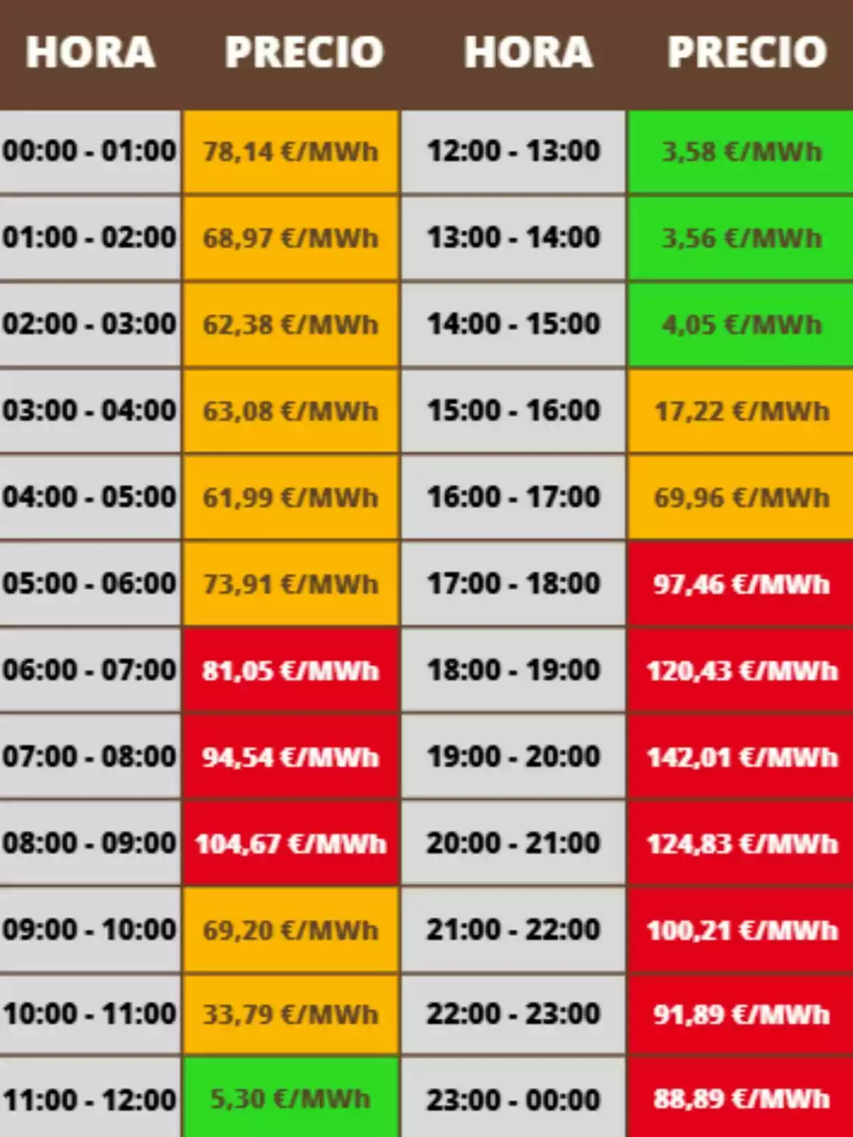 Tabla de precios de electricidad por hora en euros por megavatio hora, con celdas de diferentes colores que indican los rangos de precio, desde valores bajos en verde hasta valores altos en rojo; los costes pertenecen al miércoles, 26 de noviembre de 2025.