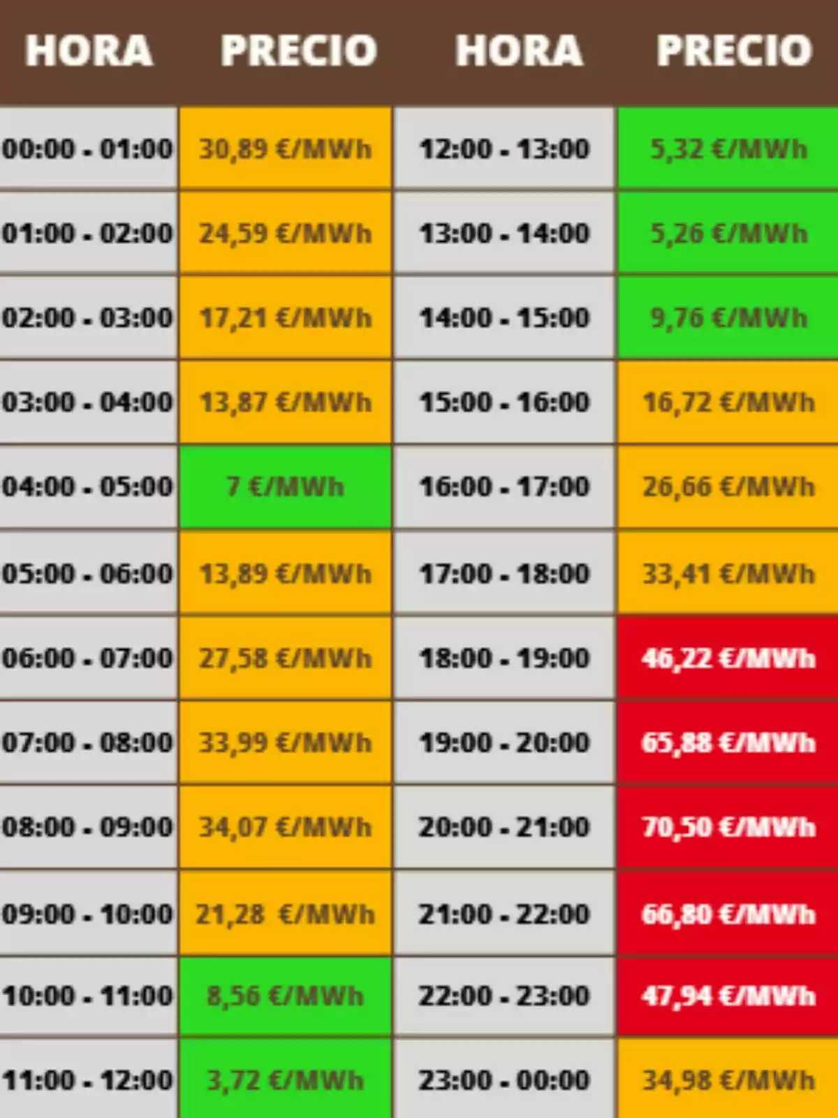Tabla de precios de la electricidad por hora en euros por megavatio hora, con celdas en colores verde, naranja y rojo indicando diferentes rangos de precio; los costes pertenecen al miércoles, 5 de noviembre de 2025.