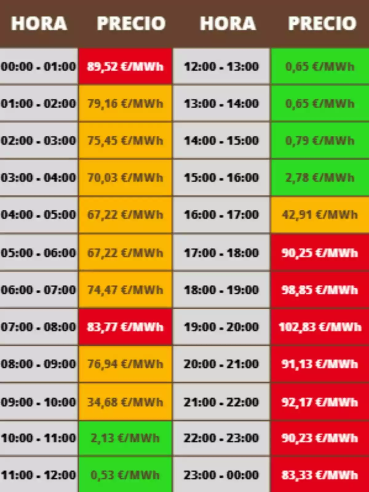 Tabla de precios de electricidad por hora en euros por megavatio-hora, con celdas en colores que indican diferentes rangos de precio, donde los valores más bajos están en verde y los más altos en rojo; los costes pertenecen al sábado, 22 de noviembre de 2025.