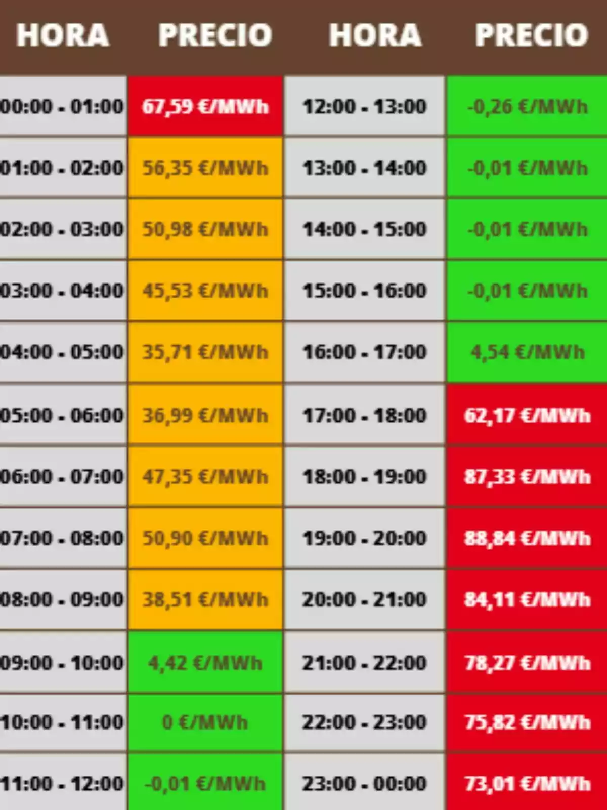 Tabla de precios de la electricidad por hora en la que se muestran valores en euros por megavatio hora, con celdas de diferentes colores que indican precios altos en rojo, medios en naranja y bajos en verde; los precios pertenecen al sábado, 8 de noviembre de 2025. Tabla de precios de la electricidad por hora en la que se muestran valores en euros por megavatio hora, con celdas de diferentes colores que indican precios altos en rojo, medios en naranja y bajos en verde; los precios pertenecen al sábado, 8 de noviembre de 2025.