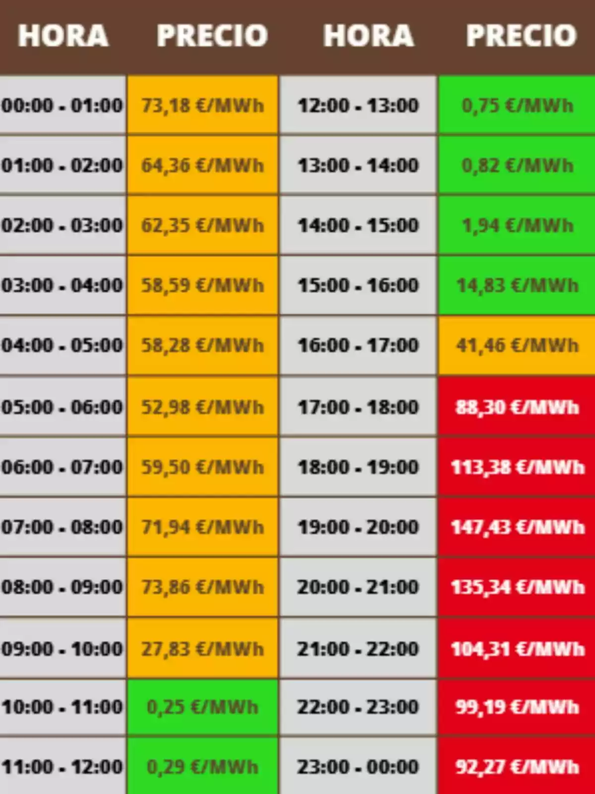 Tabla de precios de la electricidad por hora en euros por megavatio hora, con celdas en colores que indican diferentes rangos de precio; los costes pertenecen al viernes, 21 de noviembre de 2025. Tabla de precios de la electricidad por hora en euros por megavatio hora, con celdas en colores que indican diferentes rangos de precio; los costes pertenecen al viernes, 21 de noviembre de 2025.