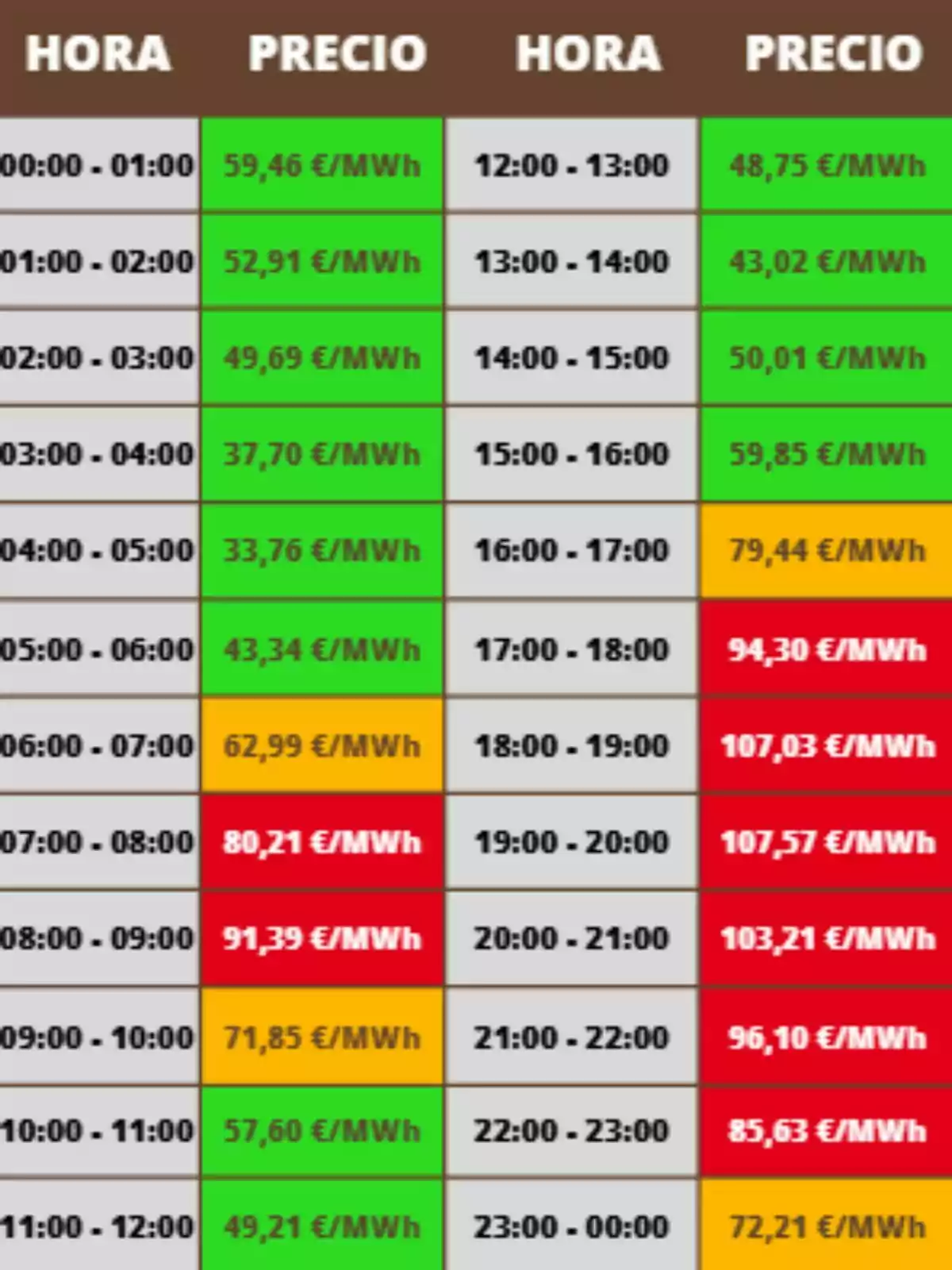 Tabla de precios de electricidad por hora en euros por megavatio hora, con celdas en verde para precios bajos, naranja para precios medios y rojo para precios altos; los costes pertenecen al viernes, 7 de noviembre de 2025. Tabla de precios de electricidad por hora en euros por megavatio hora, con celdas en verde para precios bajos, naranja para precios medios y rojo para precios altos; los costes pertenecen al viernes, 7 de noviembre de 2025.