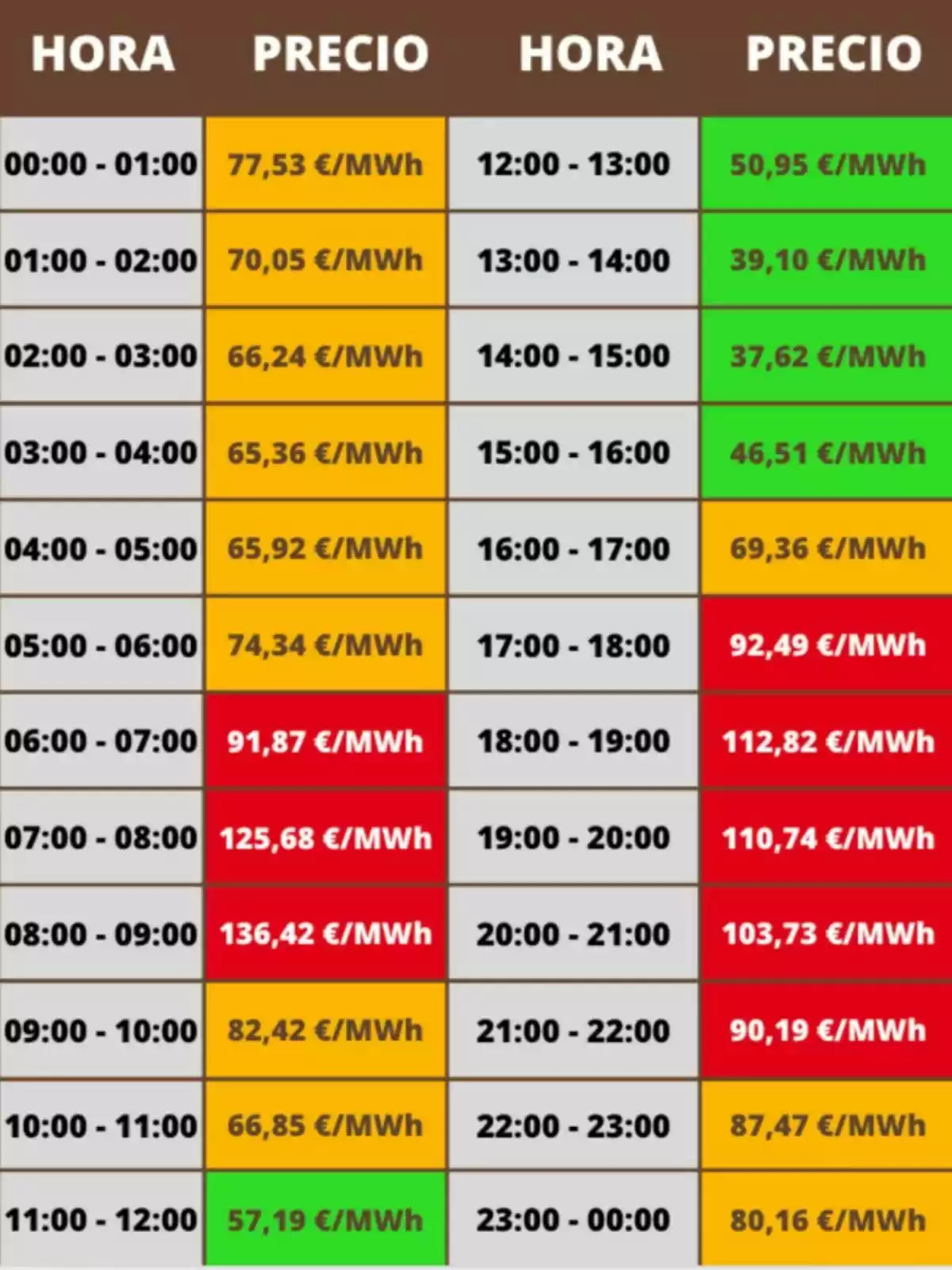 Taula de preus de l’electricitat per hora en euros per megawatt hora, amb cel·les de diferents colors que indiquen els valors més alts en vermell, els valors intermedis en taronja i els més baixos en verd; els costos corresponen al dilluns, 17 de novembre de 2025.