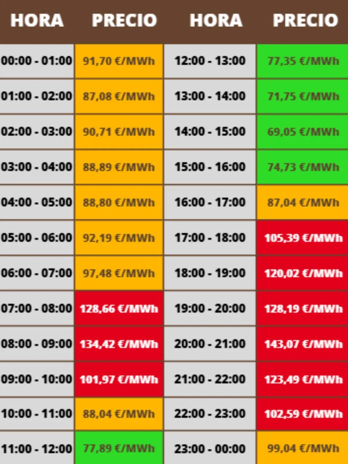 Tabla de precios de la luz por hora en euros por megavatio hora con celdas de diferentes colores según el costo; los precios pertenecen al viernes, 28 de noviembre de 2025.