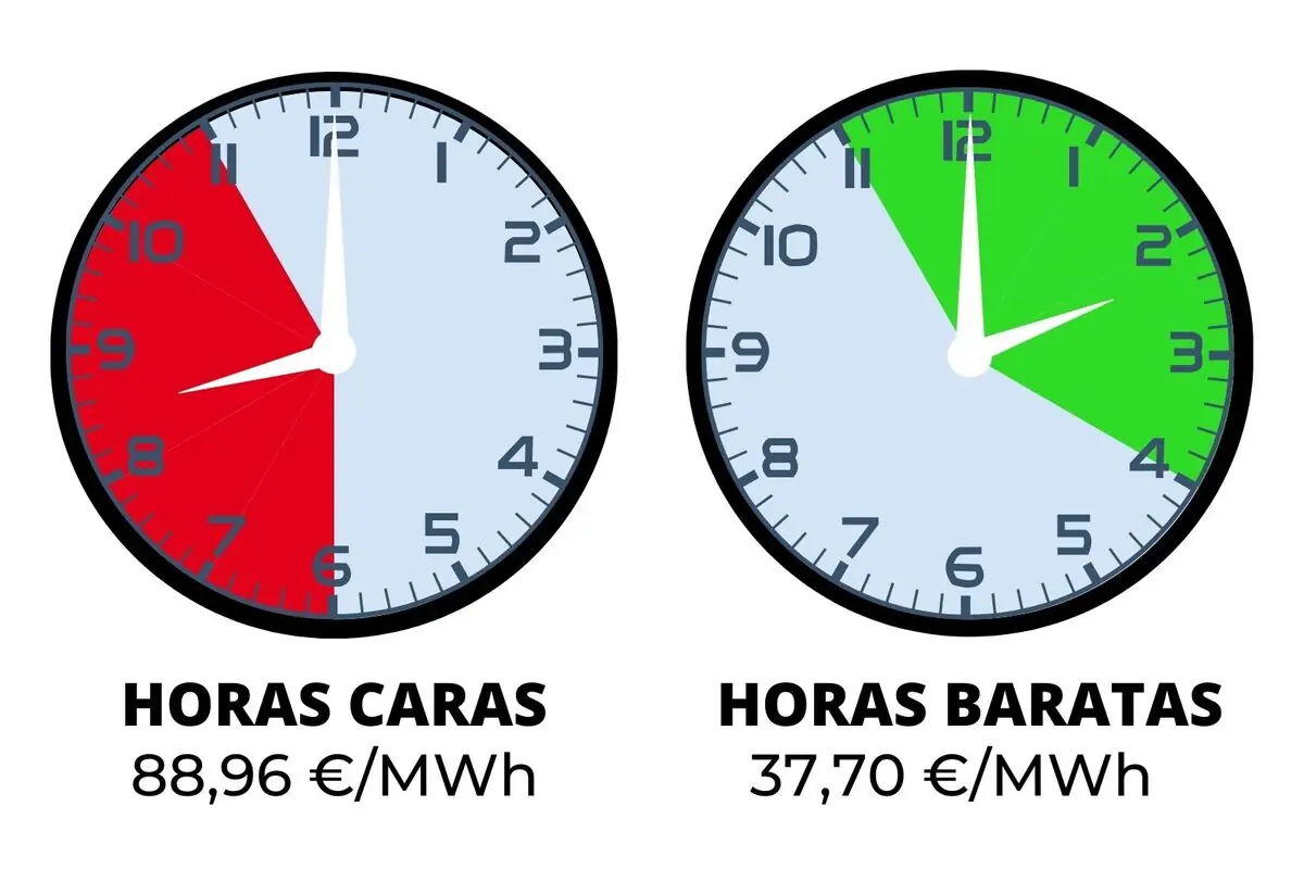 Dos relojes comparan el precio de la electricidad, el de la izquierda muestra en rojo las horas caras con un precio de 88,96 euros por megavatio hora y el de la derecha muestra en verde las horas baratas con un precio de 37,70 euros por megavatio hora; los costes pertenecen al jueves, 4 de diciembre de 2025.