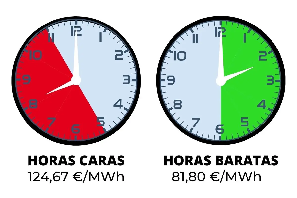 Dos relojes comparan las horas caras y baratas de la electricidad, el primero muestra en rojo las horas caras con un precio de 124,67 euros por megavatio hora y el segundo muestra en verde las horas baratas con un precio de 81,80 euros por megavatio hora; los costes pertenecen al miércoles, 10 de diciembre de 2025.