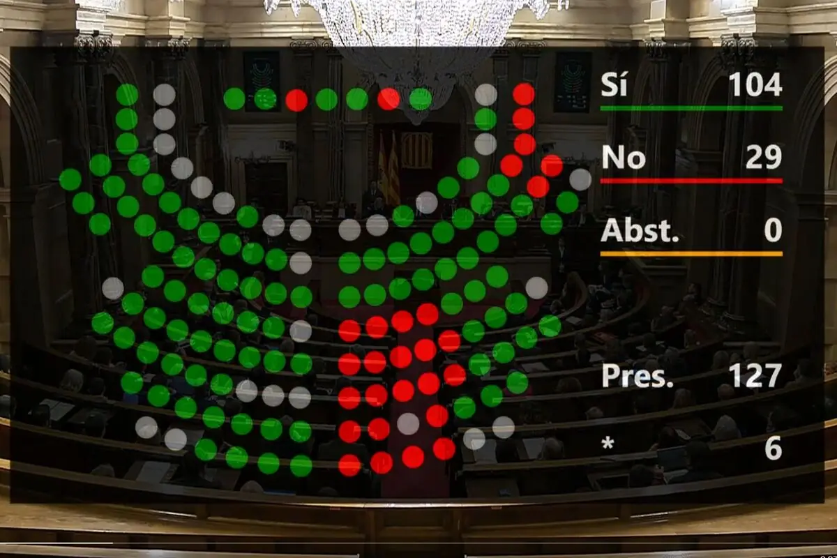 Votación parlamentaria con 104 votos a favor en verde, 29 en contra en rojo, ninguna abstención y 127 presentes, sobre el fondo de un hemiciclo