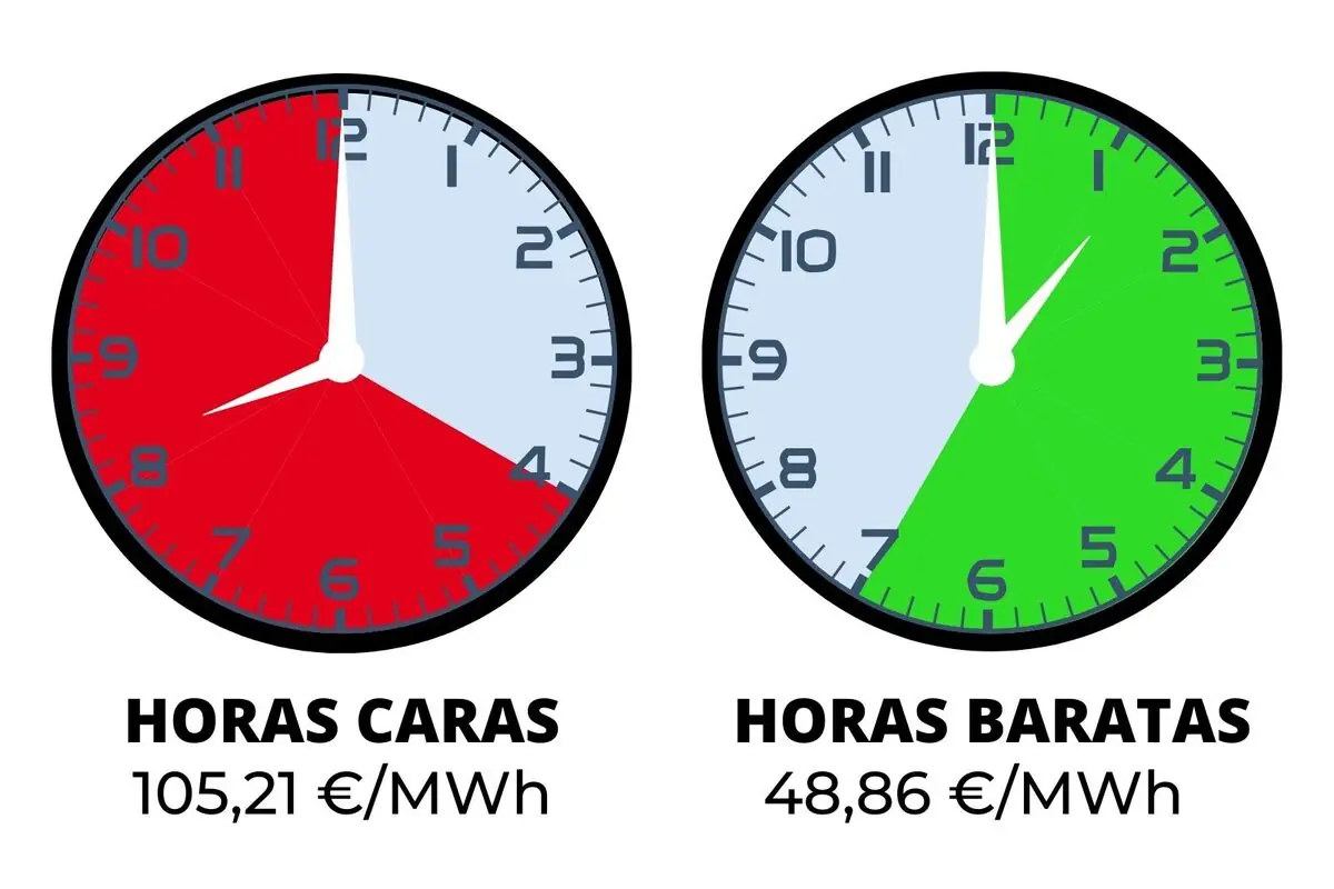 Infografía con dos relojes que comparan horas caras de la luz en rojo a 105,21 €/MWh y horas baratas en verde a 48,86 €/MWh; los costes pertenecen al domingo, 28 de diciembre de 2025.