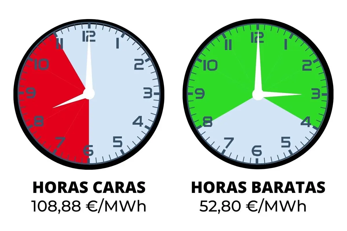 Infografía con dos relojes que comparan horas caras de electricidad en rojo con precio 108,88 €/MWh y horas baratas en verde con precio 52,80 €/MWh; los precios pertenecen al jueves, 1 de enero de 2026.