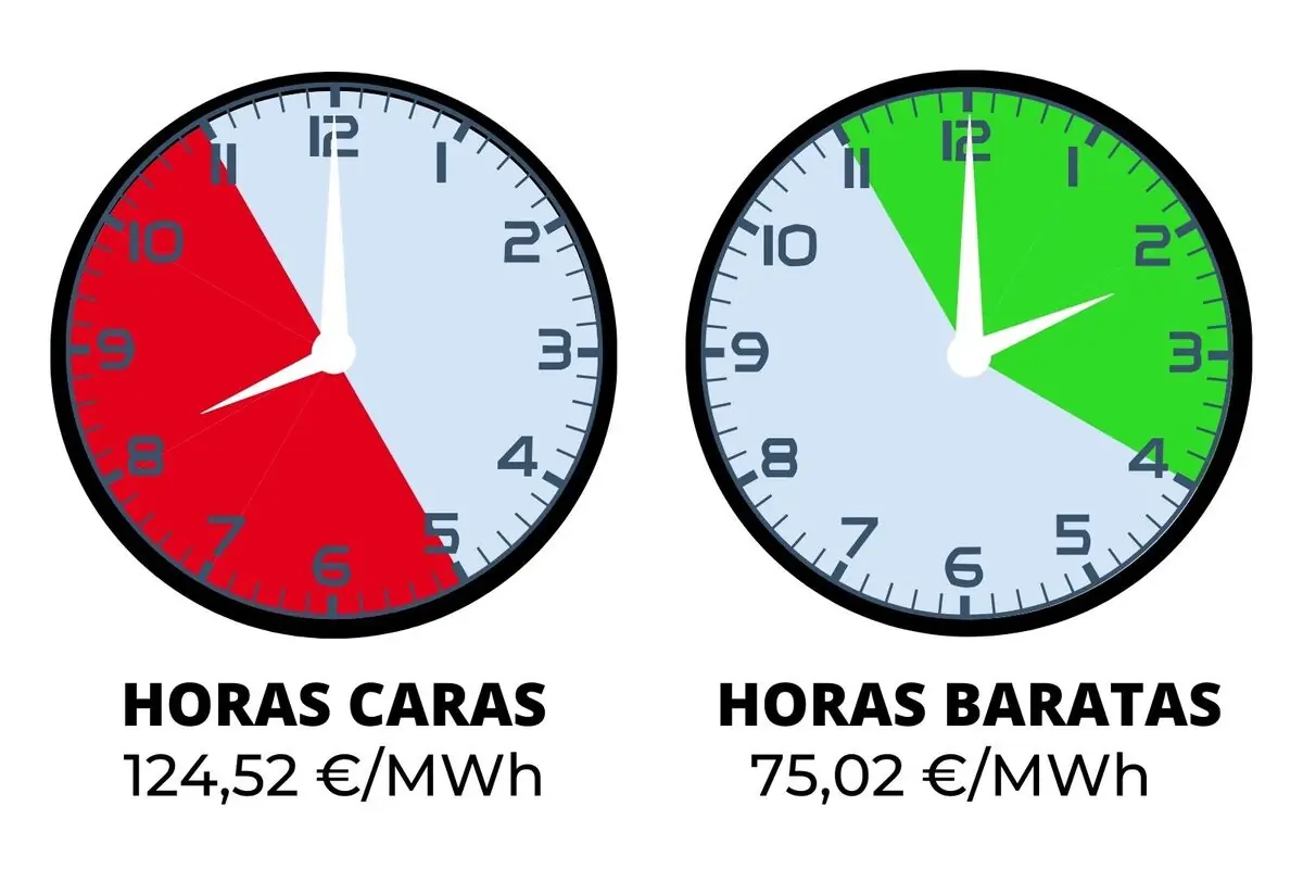 Dos relojes muestran franjas horarias, uno con una zona roja indicando horas caras de electricidad y un precio de 124,52 euros por megavatio hora, y otro con una zona verde indicando horas baratas y un precio de 75,02 euros por megavatio hora; los costes pertenecen al jueves, 11 de diciembre de 2025.