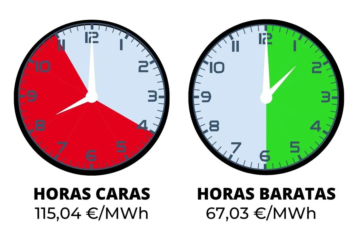 Dos relojes comparan las horas caras y baratas de la electricidad, el primero muestra en rojo las horas caras con un precio de 115,04 euros por MWh y el segundo muestra en verde las horas baratas con un precio de 67,03 euros por MWh; los costes pertenecen al lunes, 15 de diciembre del 2025.