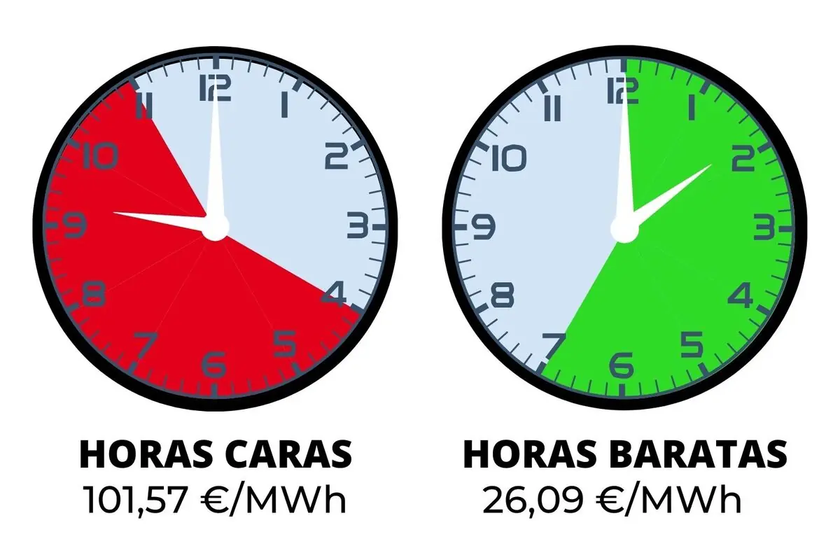Infografía con dos relojes que comparan horas caras de electricidad en rojo a 101,57 €/MWh y horas baratas en verde a 26,09 €/MWh; los costes pertenecen al lunes, 22 de diciembre de 2025.