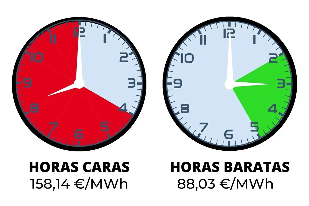 Infografía con dos relojes que comparan horas caras de la luz en rojo a 158,14 €/MWh y horas baratas en verde a 88,03 €/MWh; los costes pertenecen al lunes, 29 de diciembre de 2025.