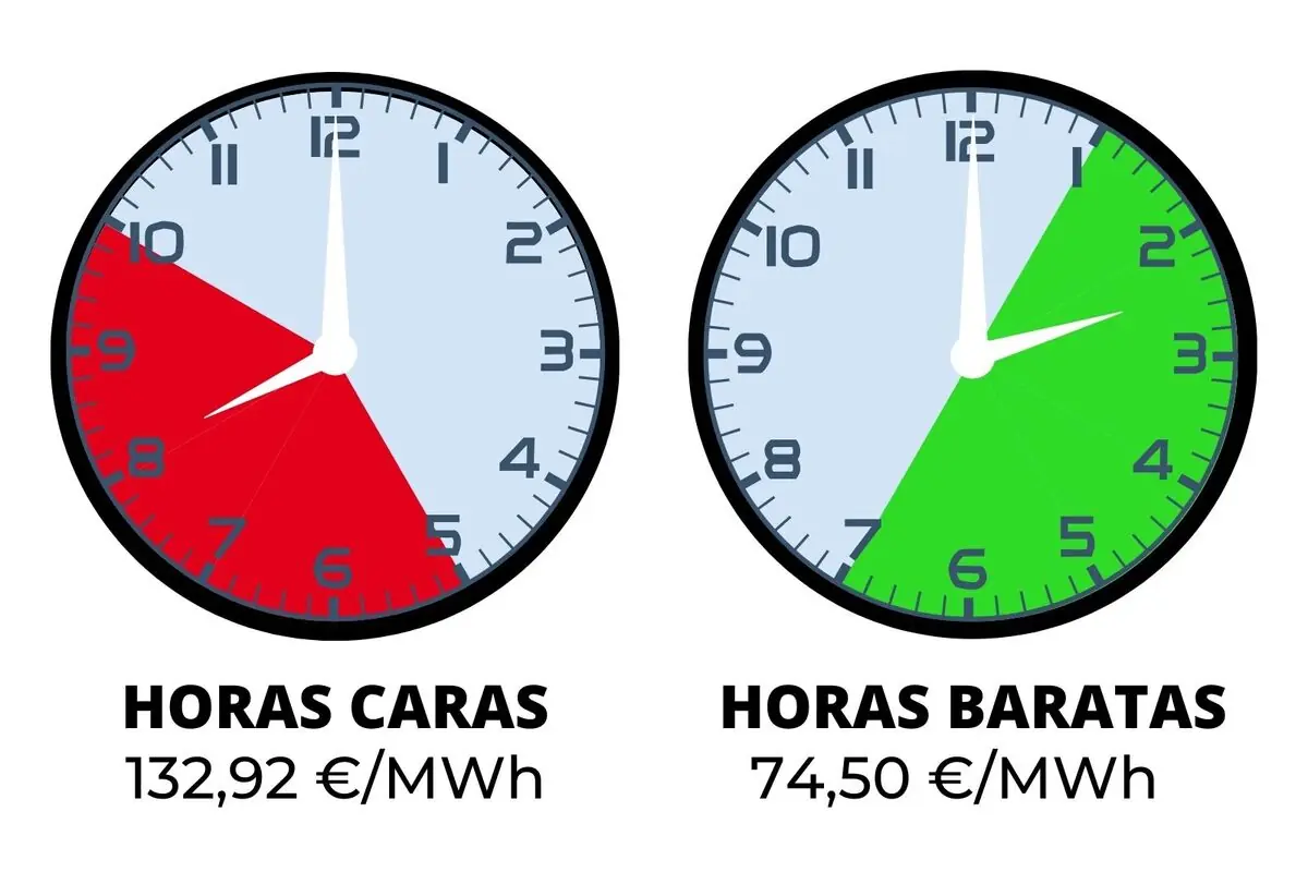Dos relojes comparan el precio de la electricidad, el de la izquierda muestra en rojo las horas caras con un precio de 132,92 euros por megavatio hora y el de la derecha muestra en verde las horas baratas con un precio de 74,50 euros por megavatio hora; los costes pertenecen al martes, 16 de diciembre de 2025.