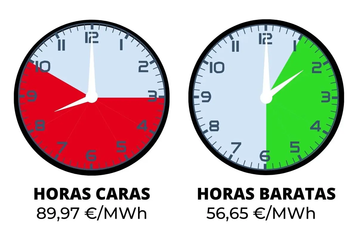 Ilustración con dos relojes que comparan horas caras de electricidad en rojo con precio 89,97 €/MWh y horas baratas en verde con precio 56,65 €/MWh; los costes pertenecen al miércoles 23 de diciembre de 2025.